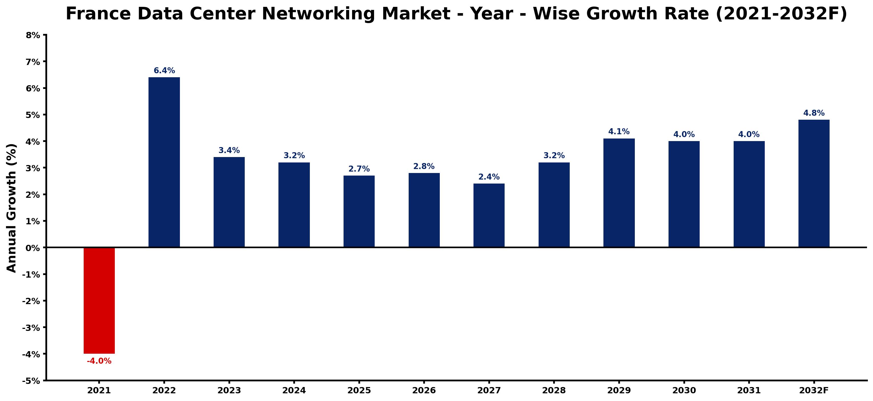 France Data Center Networking Market Year-wise Growth Rate and Key Drivers