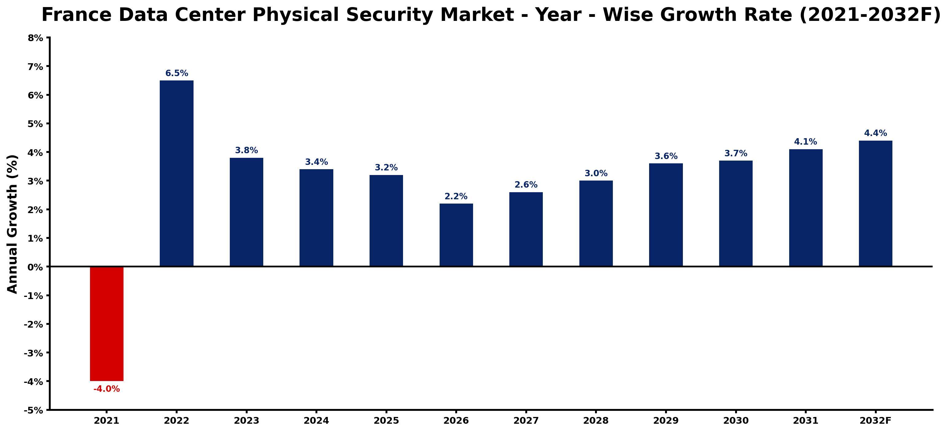 France Data Center Physical Security Market Year-wise Growth Rate and Key Drivers