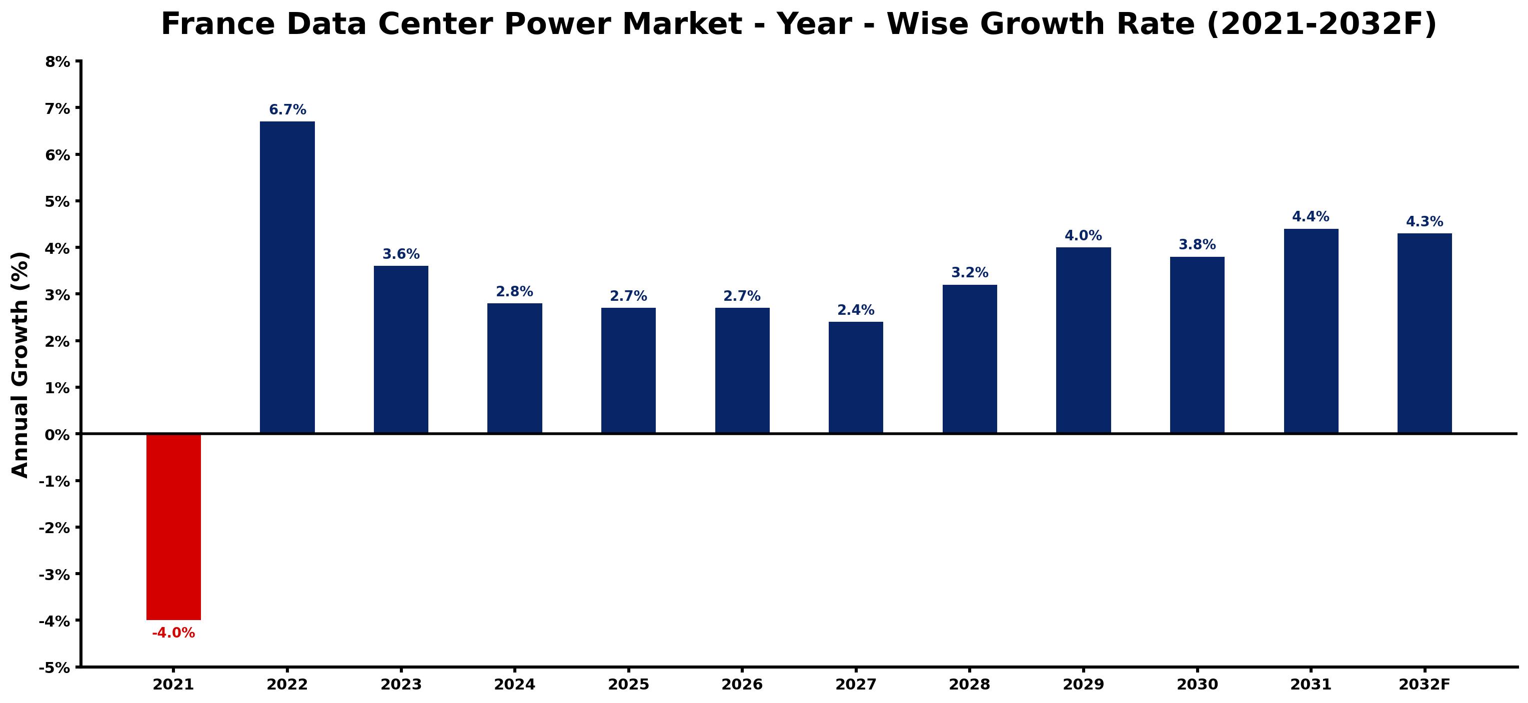 France Data Center Power Market Year-wise Growth Rate and Key Drivers