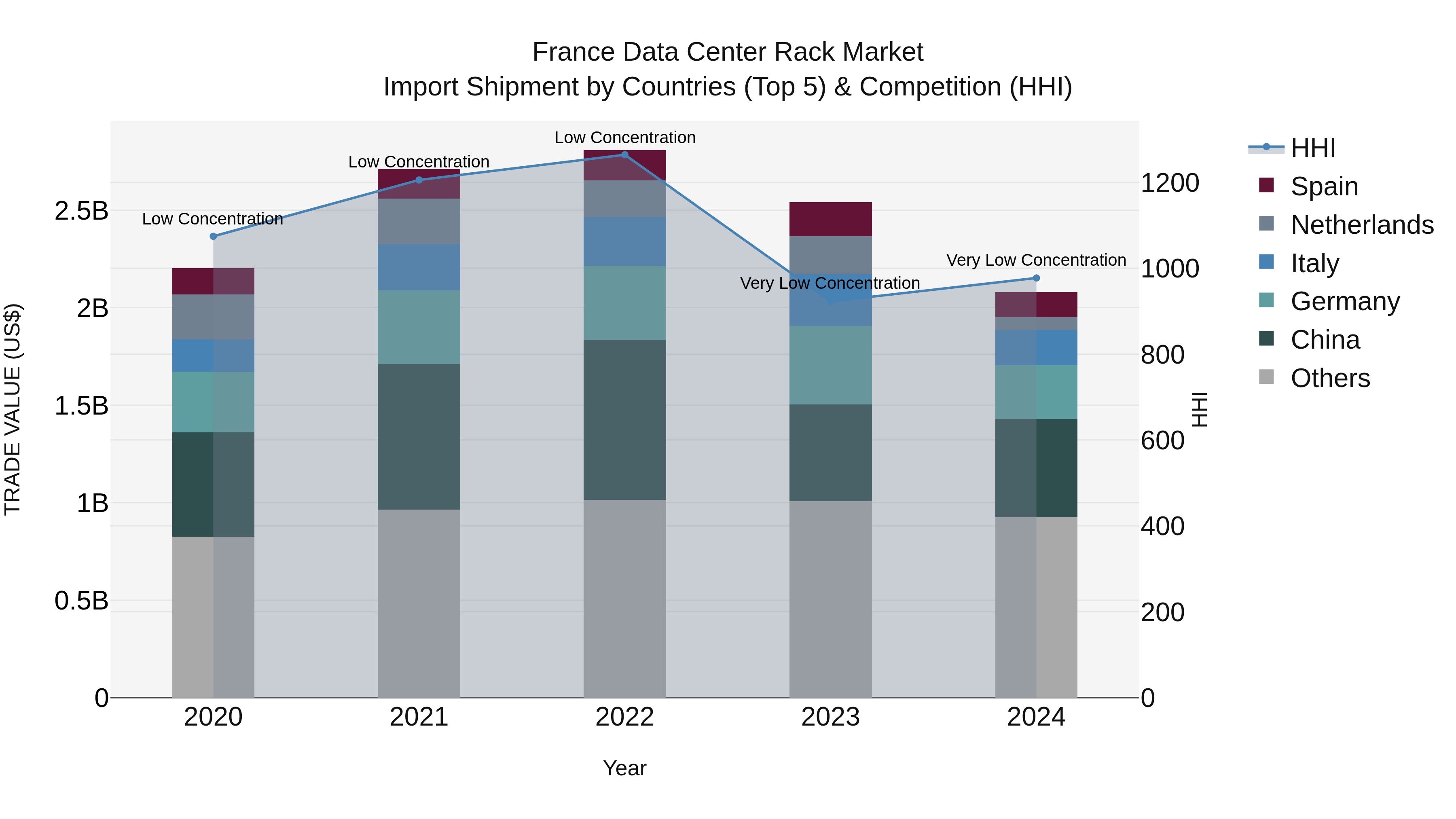 France Data Center Rack Market Top 5 Importing Countries and Market Competition (HHI) Analysis