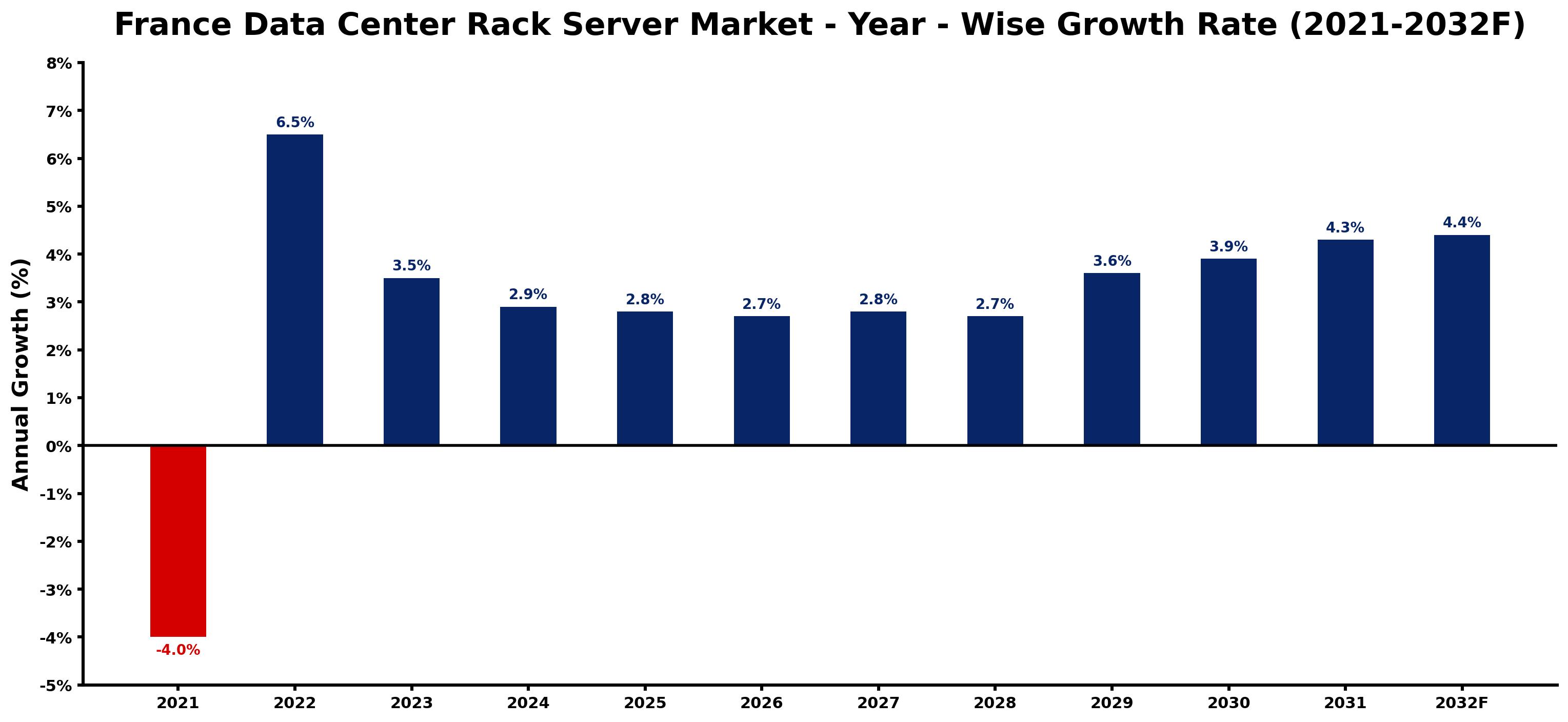 France Data Center Rack Server Market Year-wise Growth Rate and Key Drivers