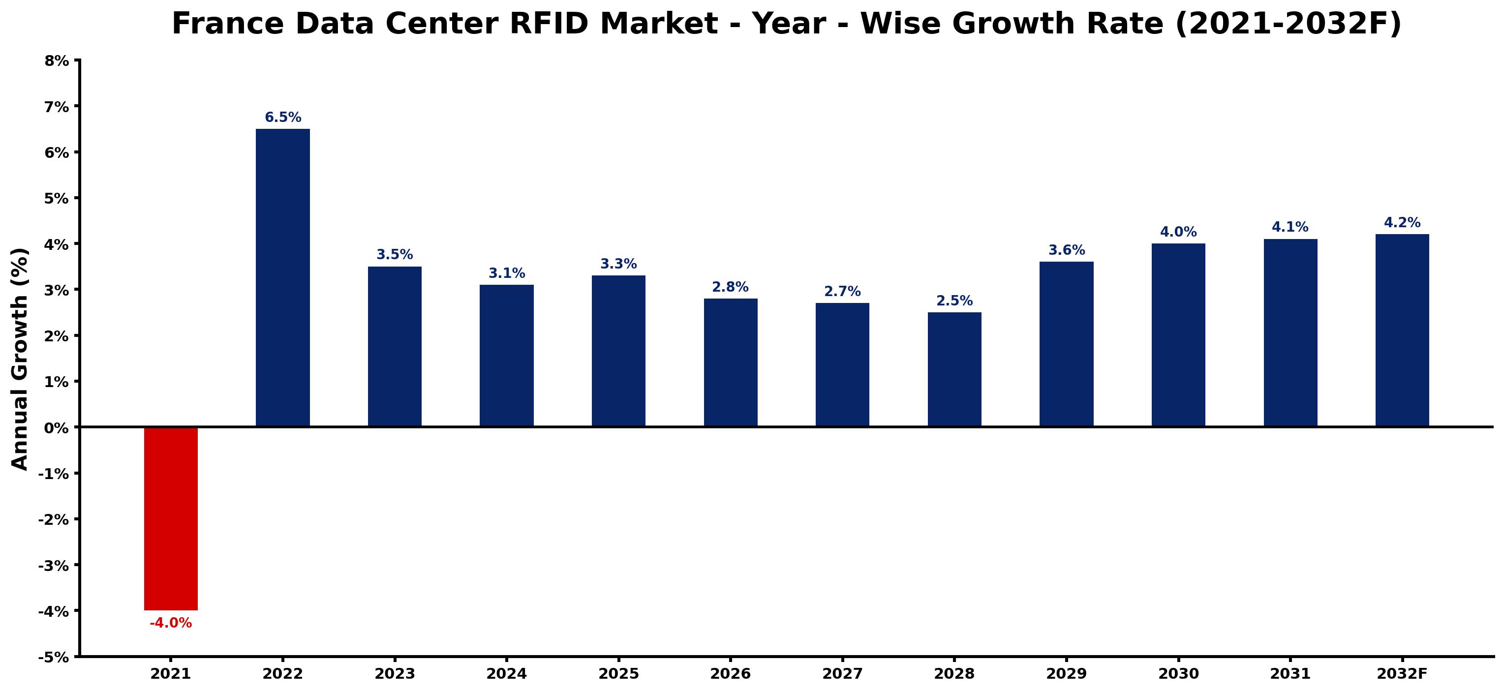 France Data Center RFID Market Year-wise Growth Rate and Key Drivers