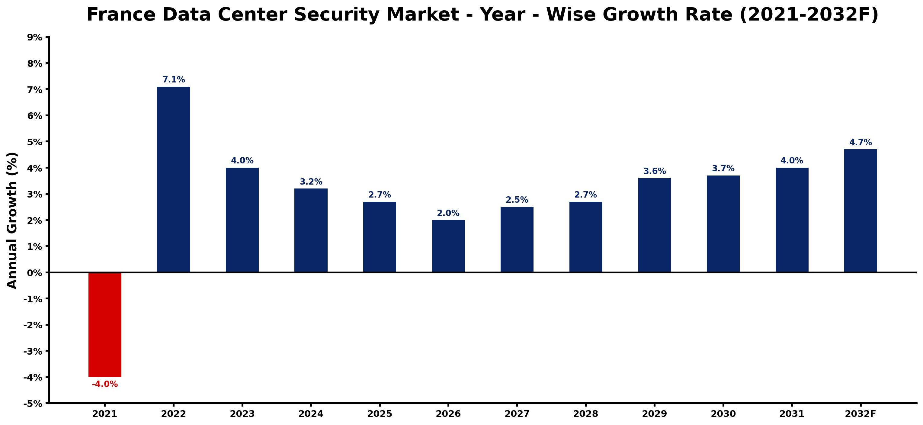 France Data Center Security Market Year-wise Growth Rate and Key Drivers