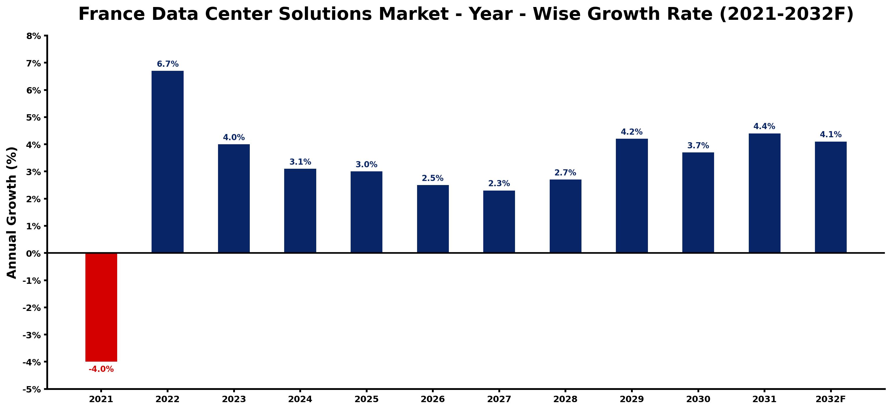 France Data Center Solutions Market Year-wise Growth Rate and Key Drivers
