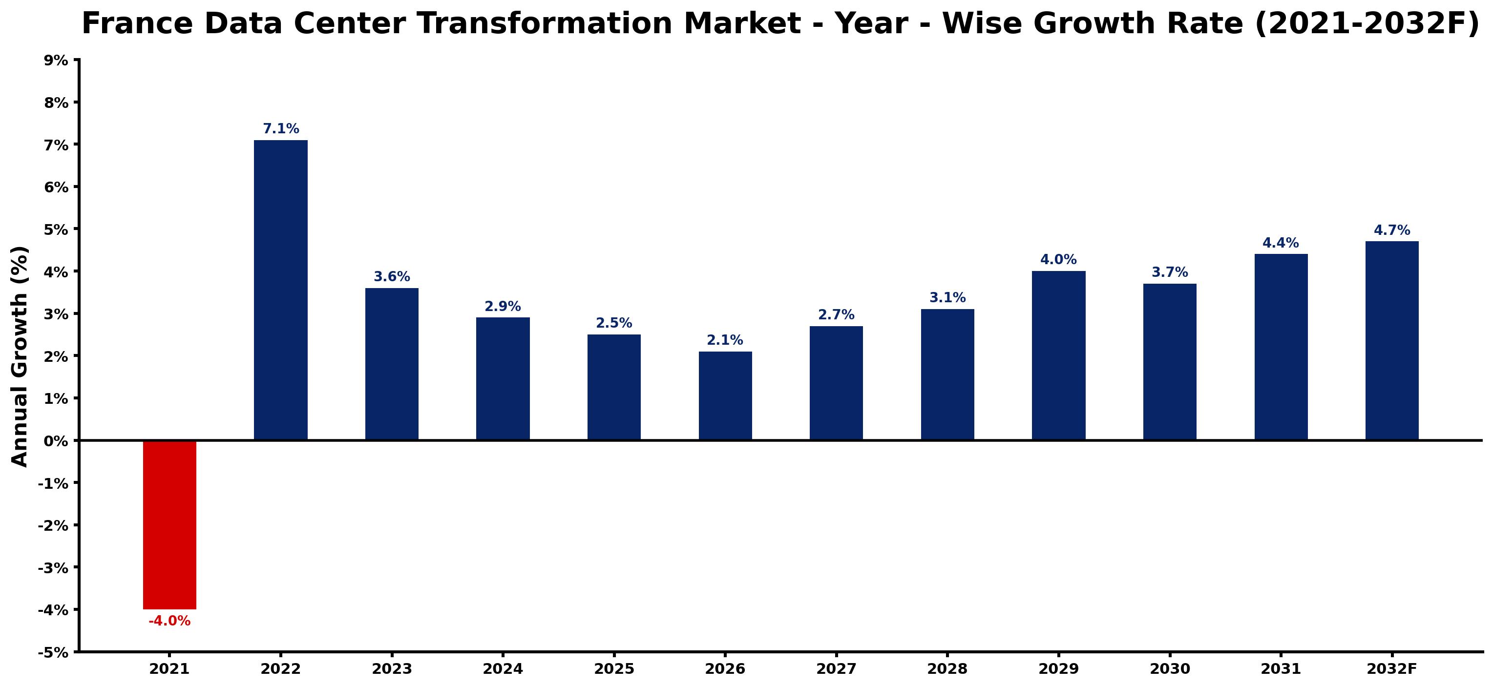 France Data Center Transformation Market Year-wise Growth Rate and Key Drivers
