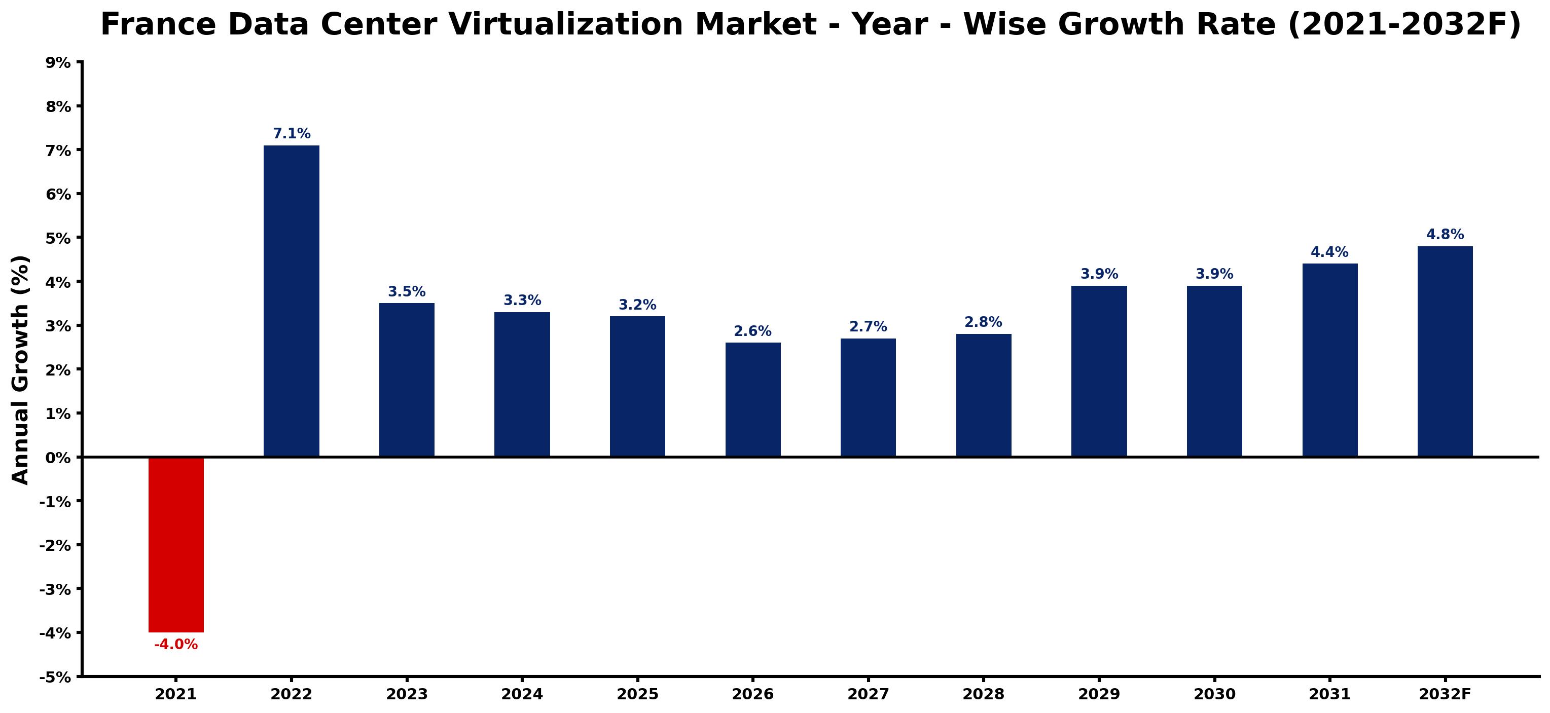 France Data Center Virtualization Market Year-wise Growth Rate and Key Drivers