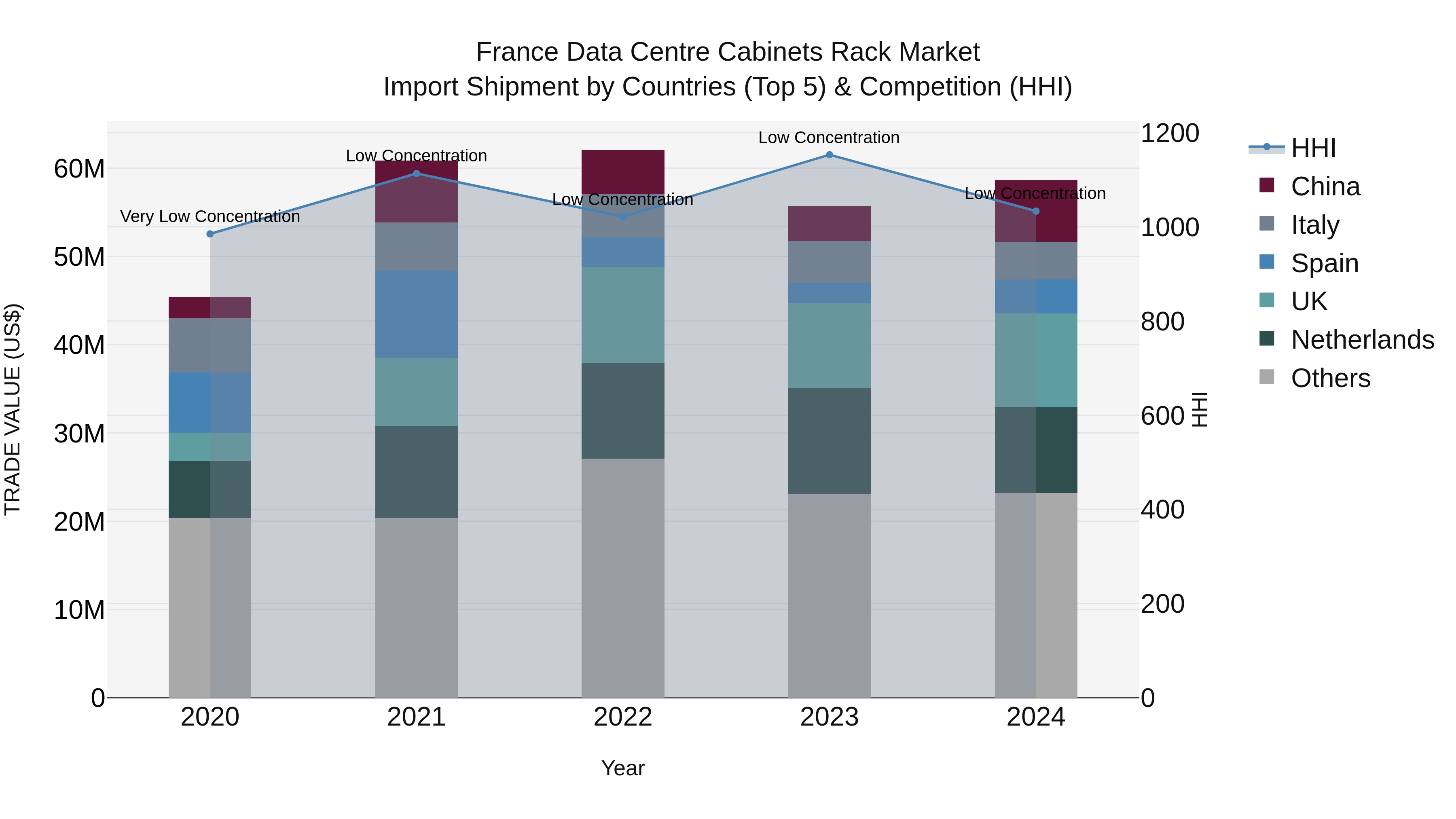 France Data Centre Cabinets Rack Market Top 5 Importing Countries and Market Competition (HHI) Analysis
