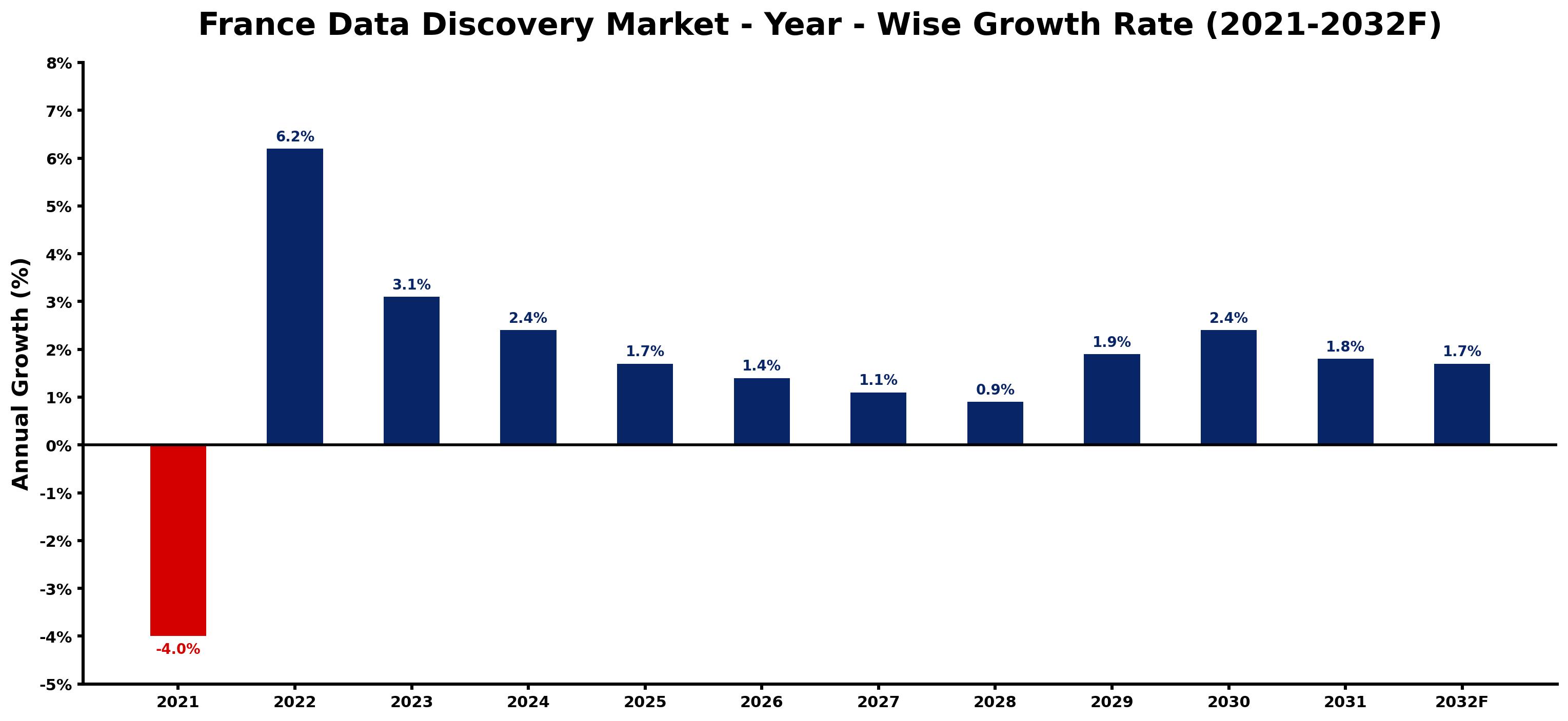 France Data Discovery Market Year-wise Growth Rate and Key Drivers