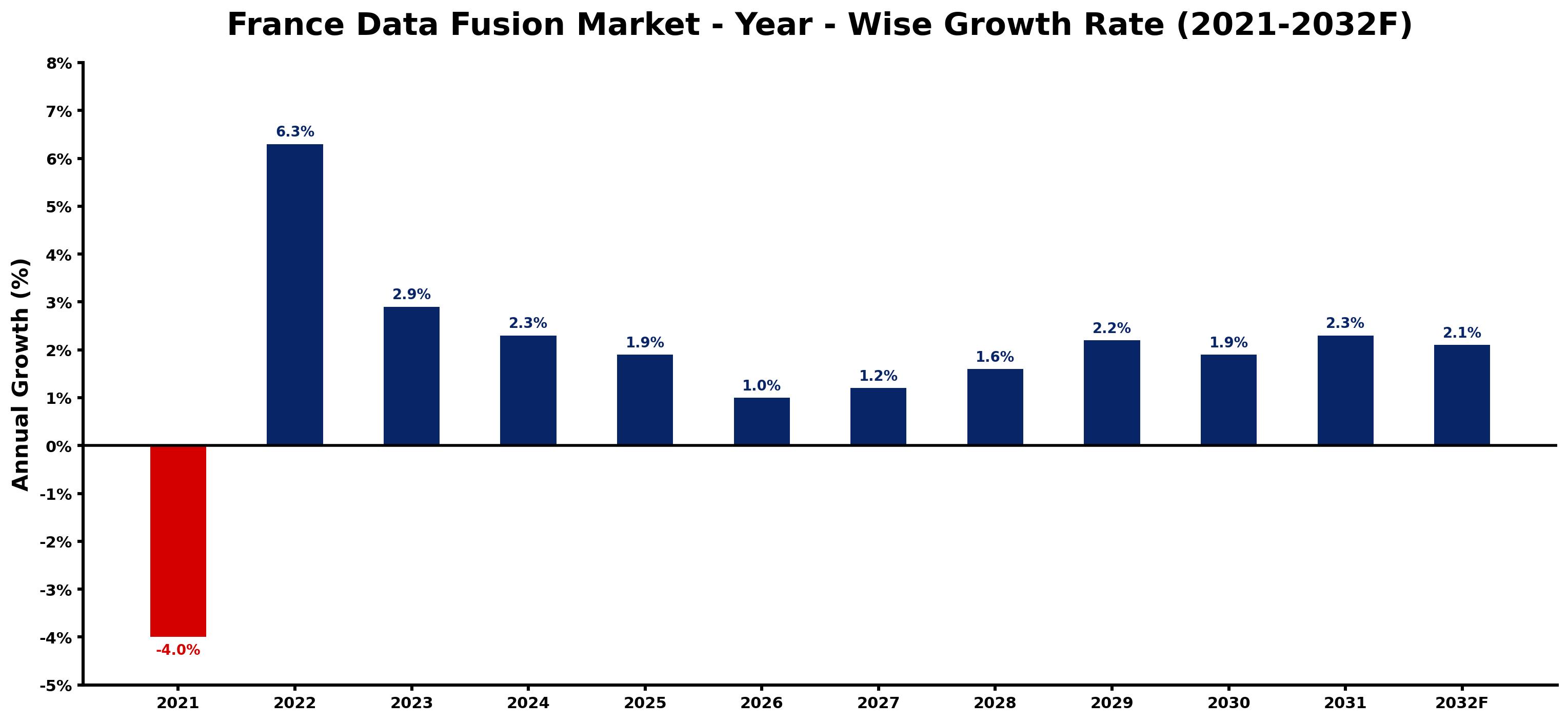 France Data Fusion Market Year-wise Growth Rate and Key Drivers