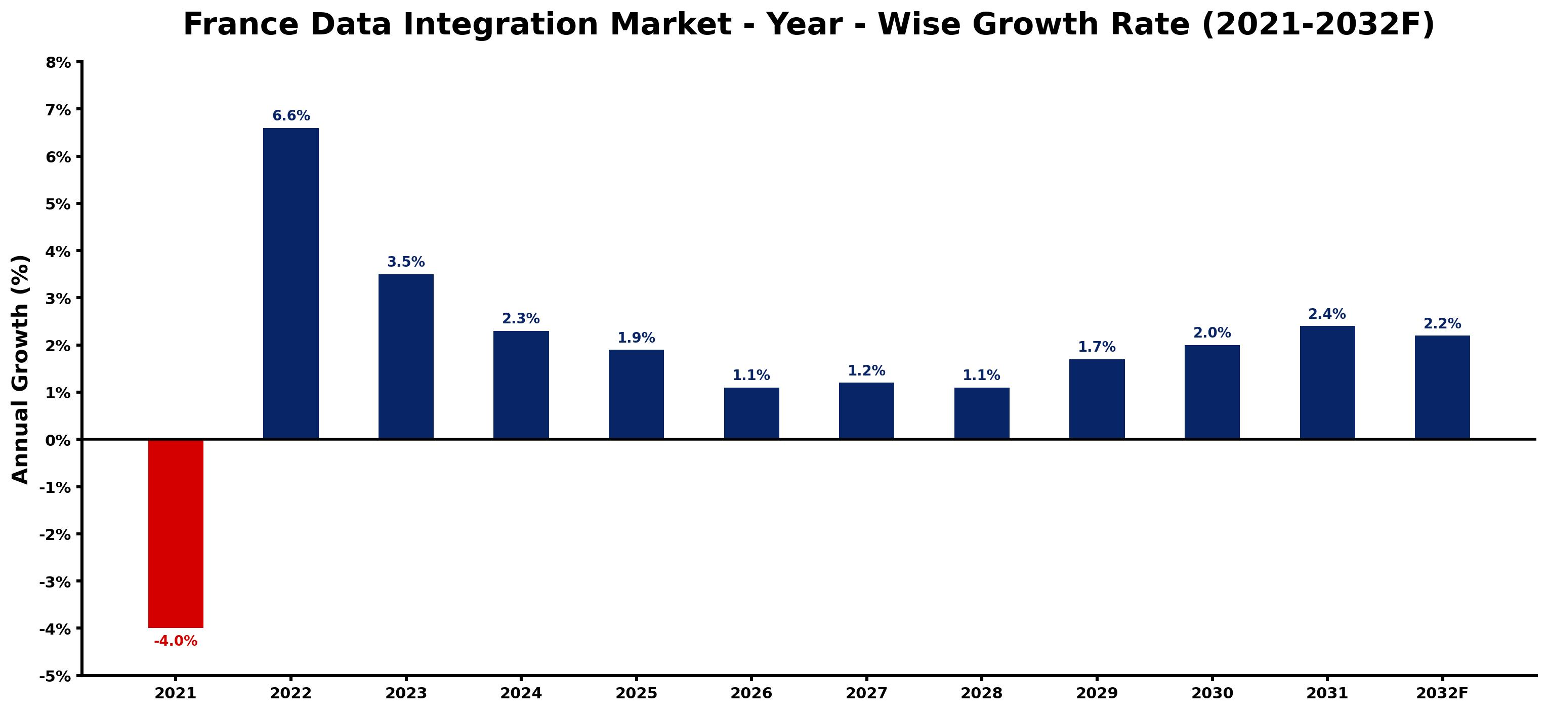 France Data Integration Market Year-wise Growth Rate and Key Drivers