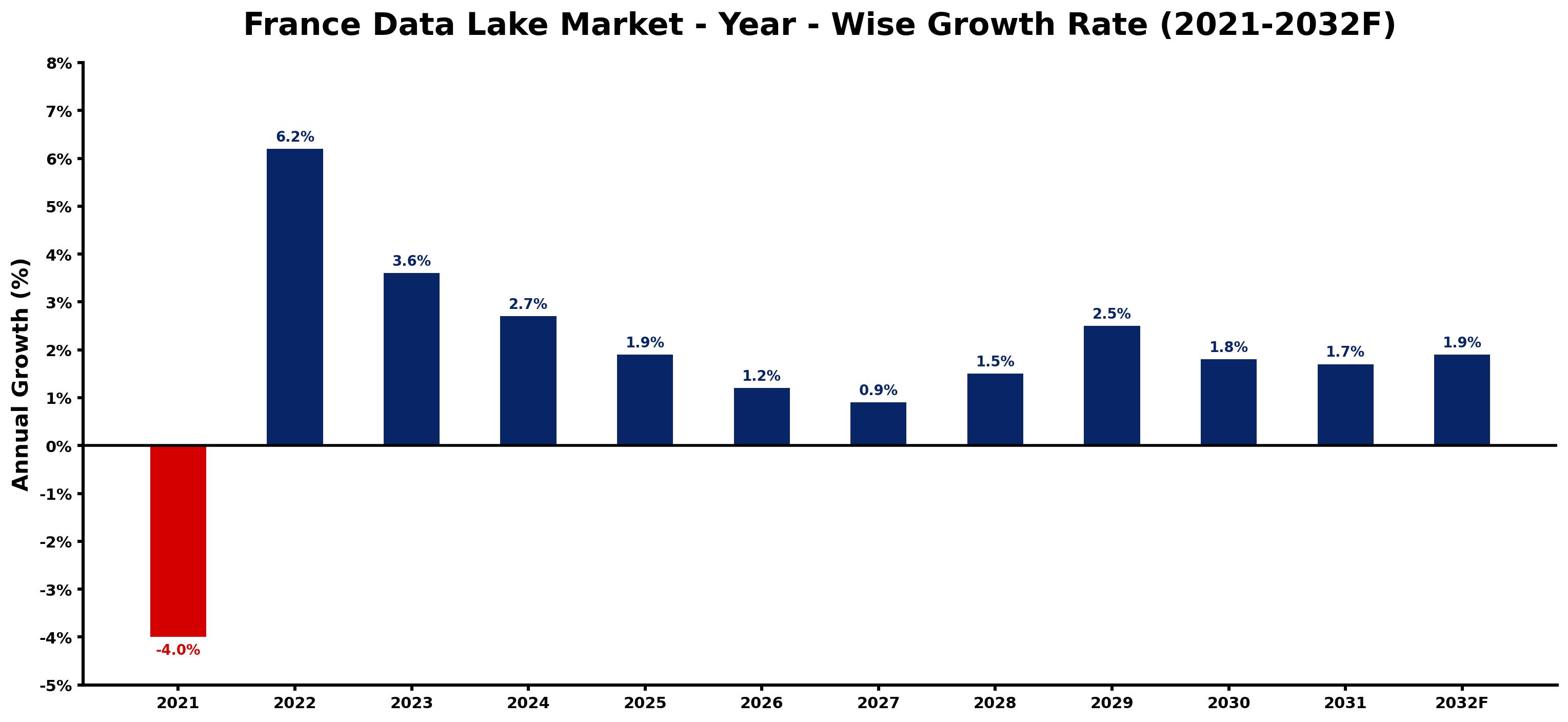 France Data Lake Market Year-wise Growth Rate and Key Drivers