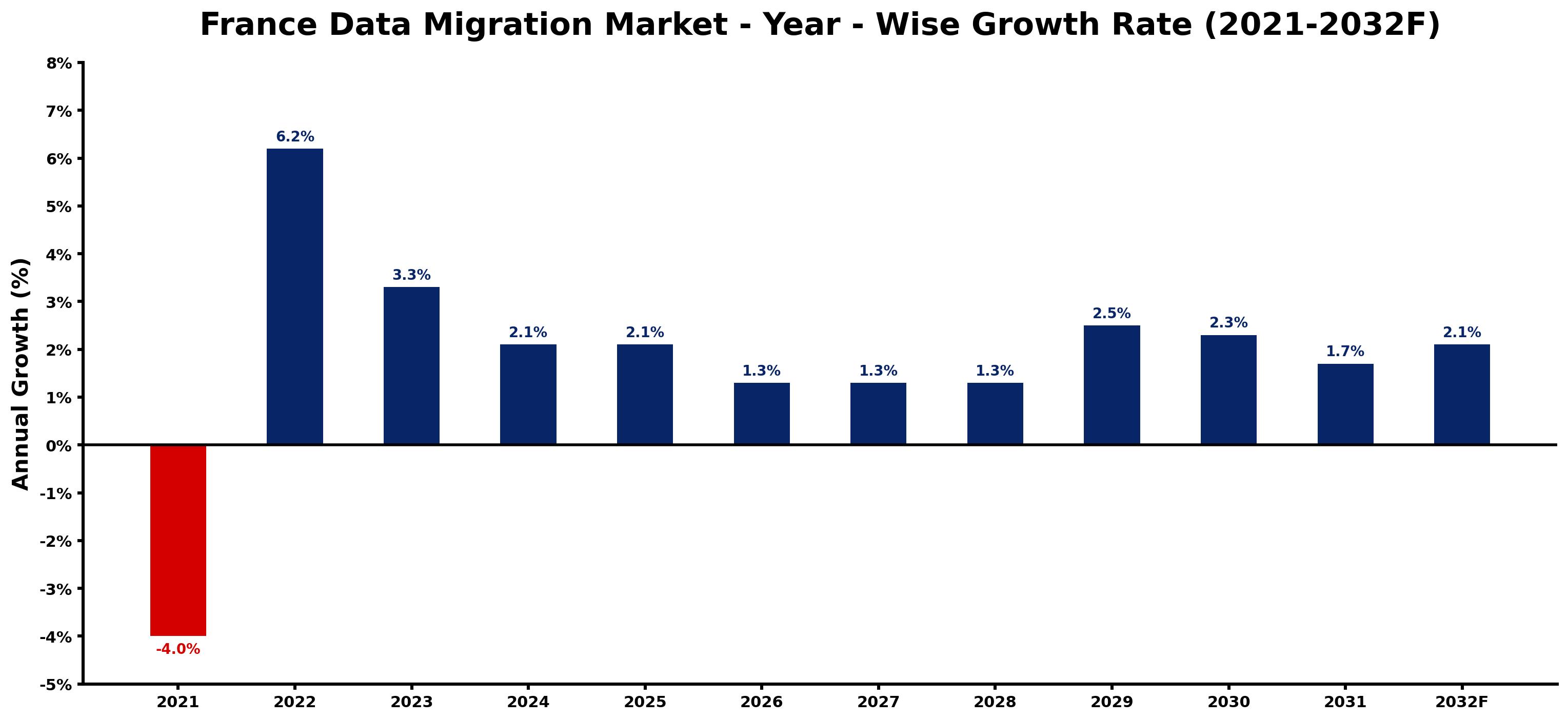 France Data Migration Market Year-wise Growth Rate and Key Drivers