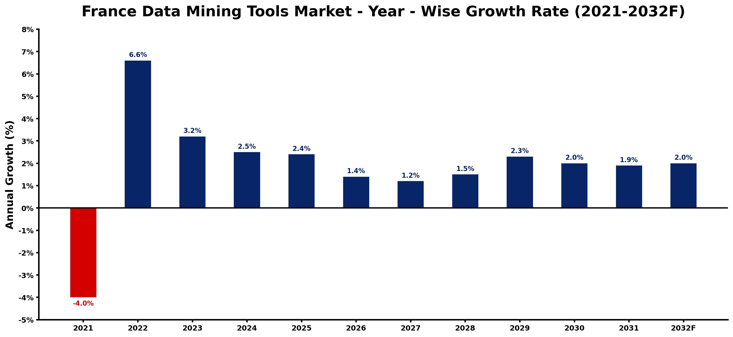 France Data Mining Tools Market Year-wise Growth Rate and Key Drivers
