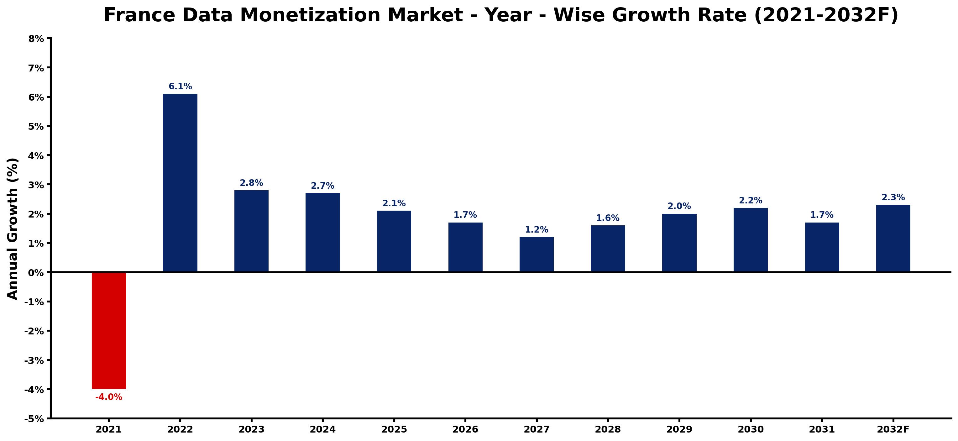 France Data Monetization Market Year-wise Growth Rate and Key Drivers