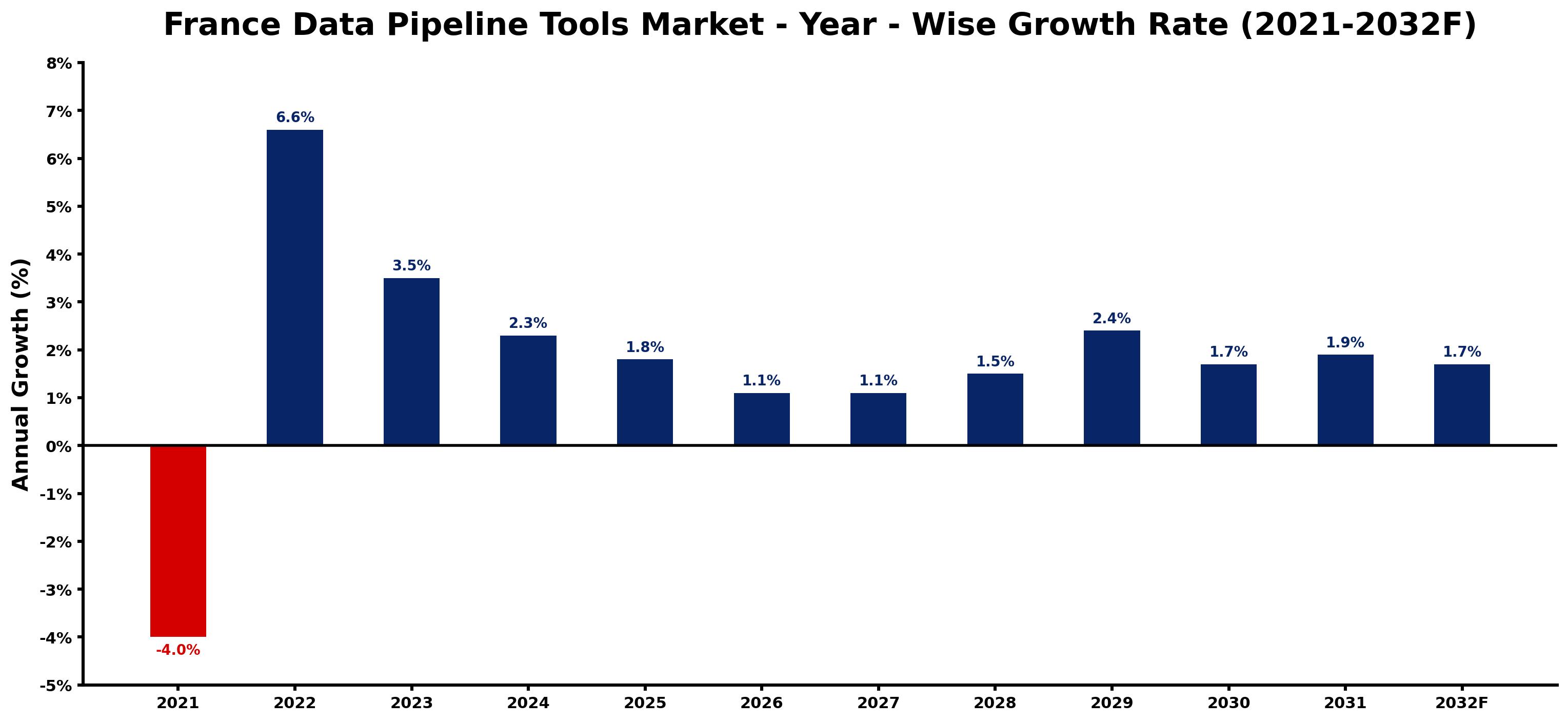 France Data Pipeline Tools Market Year-wise Growth Rate and Key Drivers