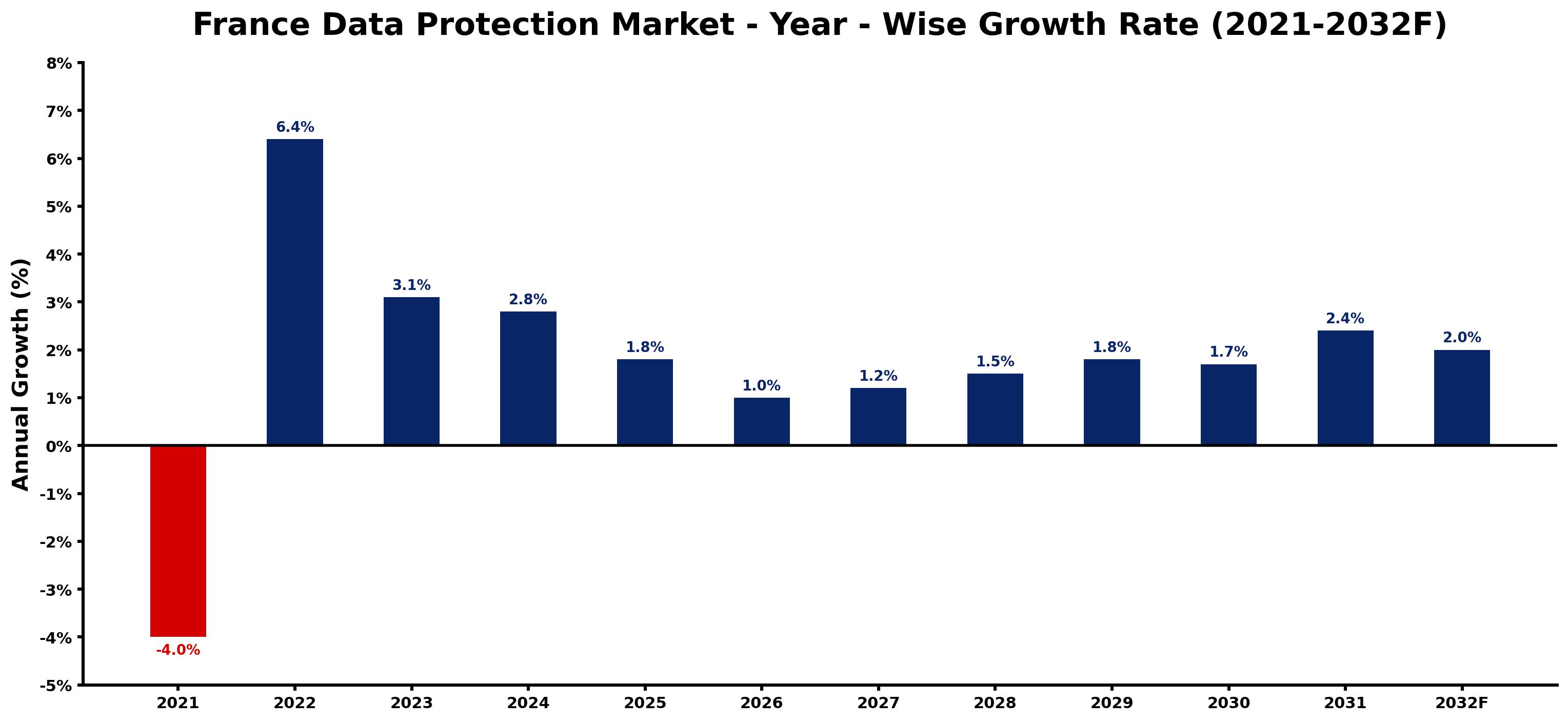 France Data Protection Market Year-wise Growth Rate and Key Drivers