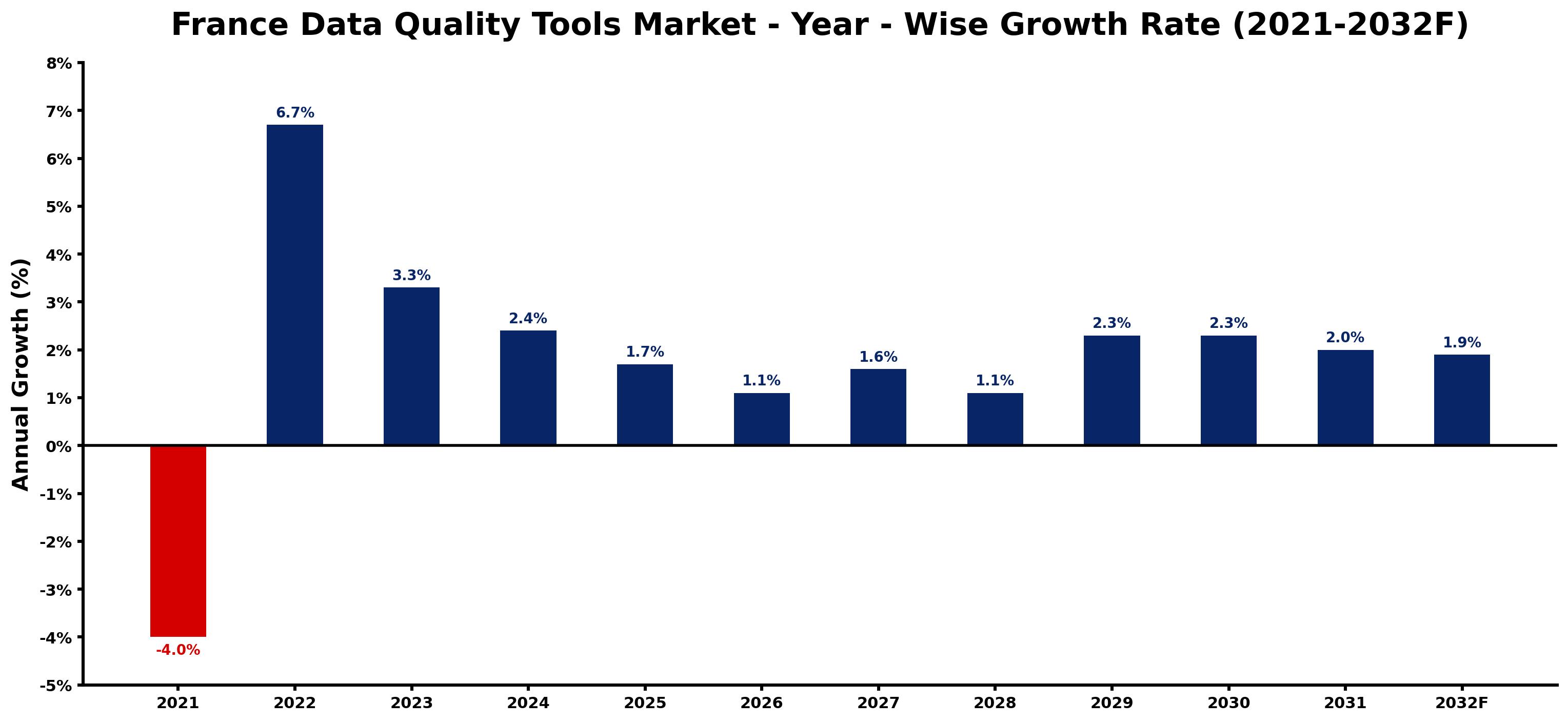 France Data Quality Tools Market Year-wise Growth Rate and Key Drivers