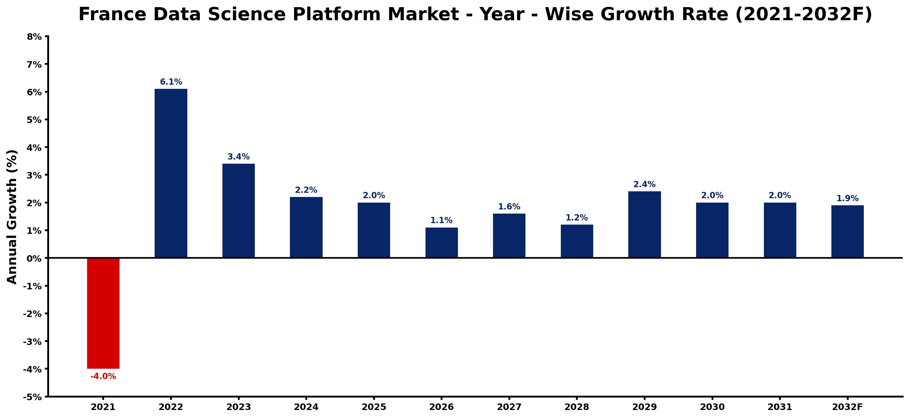 France Data Science Platform Market Year-wise Growth Rate and Key Drivers
