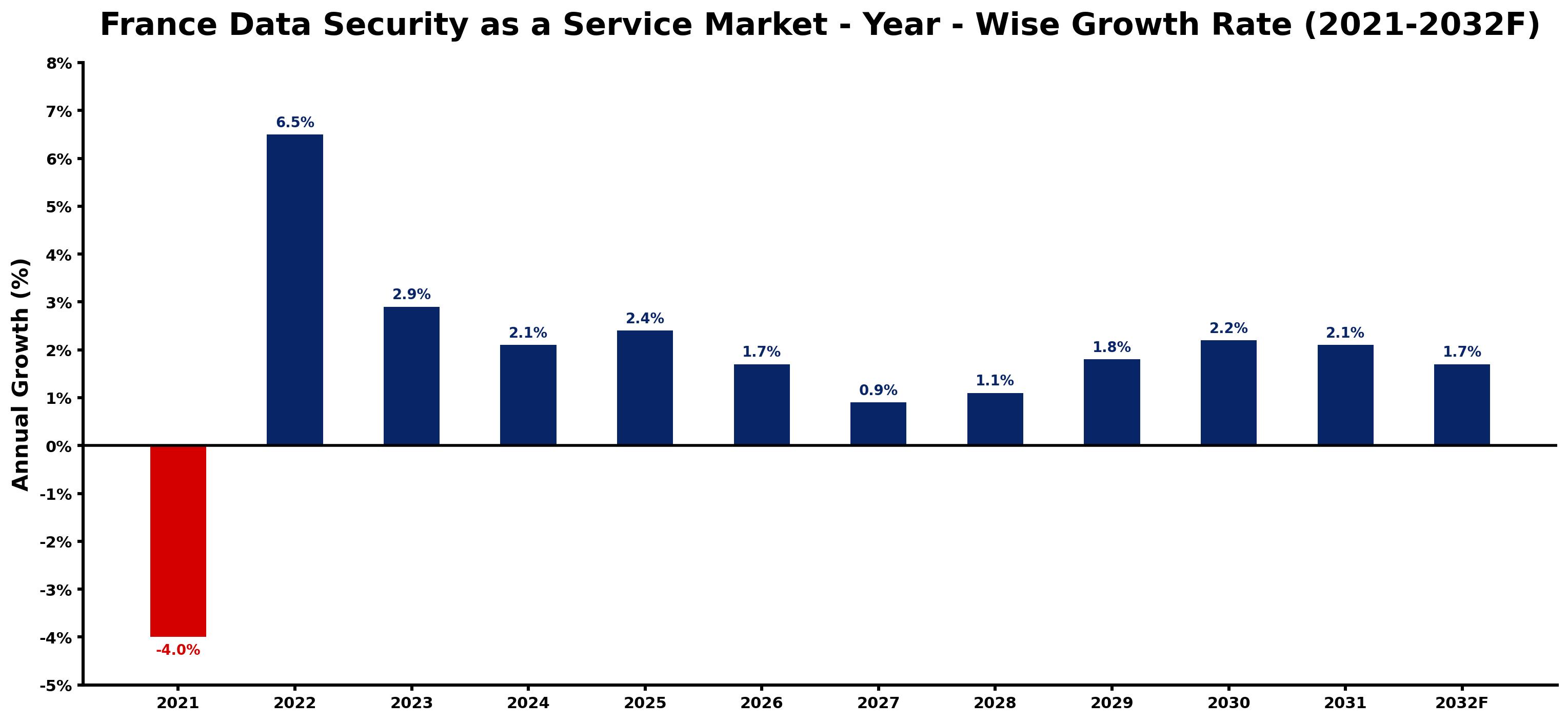 France Data Security as a Service Market Year-wise Growth Rate and Key Drivers