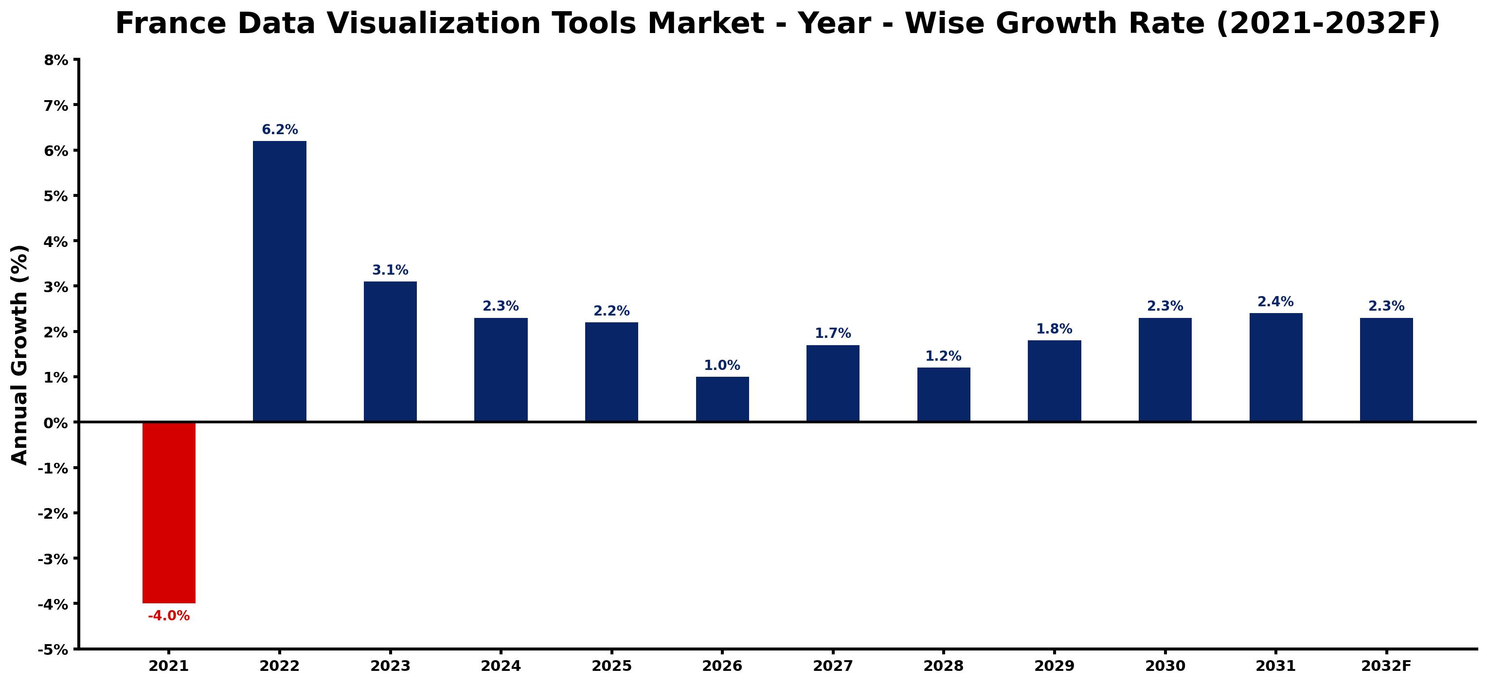 France Data Visualization Tools Market Year-wise Growth Rate and Key Drivers