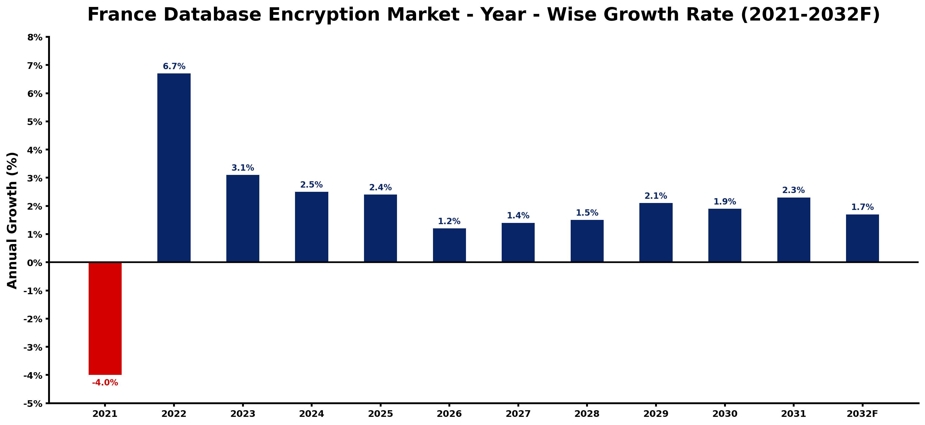 France Database Encryption Market Year-wise Growth Rate and Key Drivers