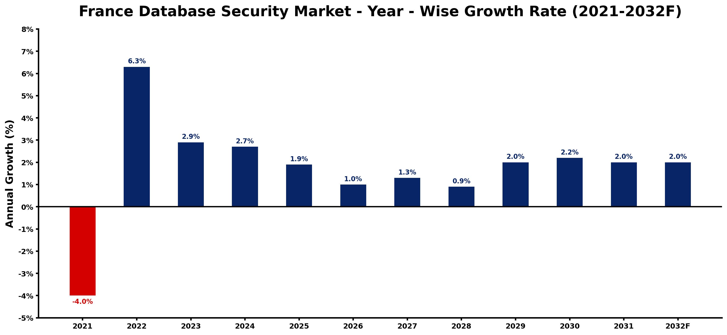 France Database Security Market Year-wise Growth Rate and Key Drivers