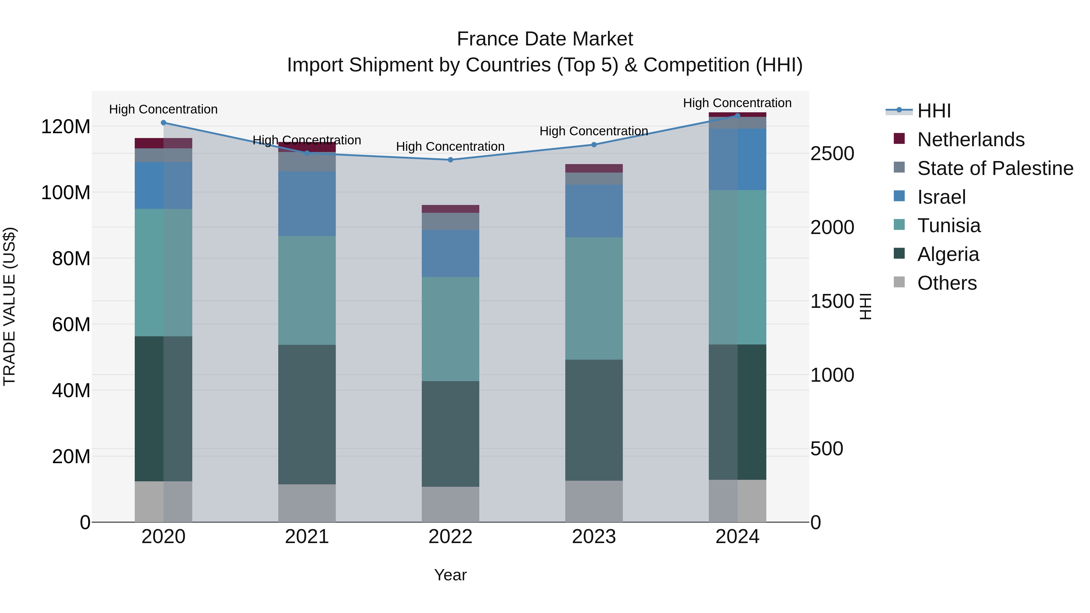 France Date Market Top 5 Importing Countries and Market Competition (HHI) Analysis