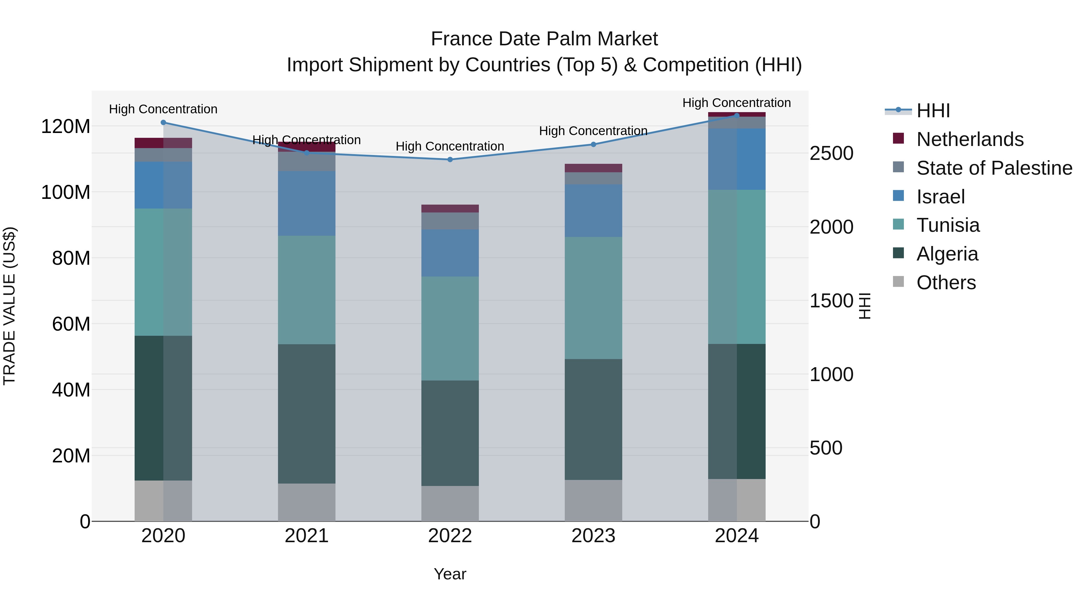 France Date Palm Market Top 5 Importing Countries and Market Competition (HHI) Analysis