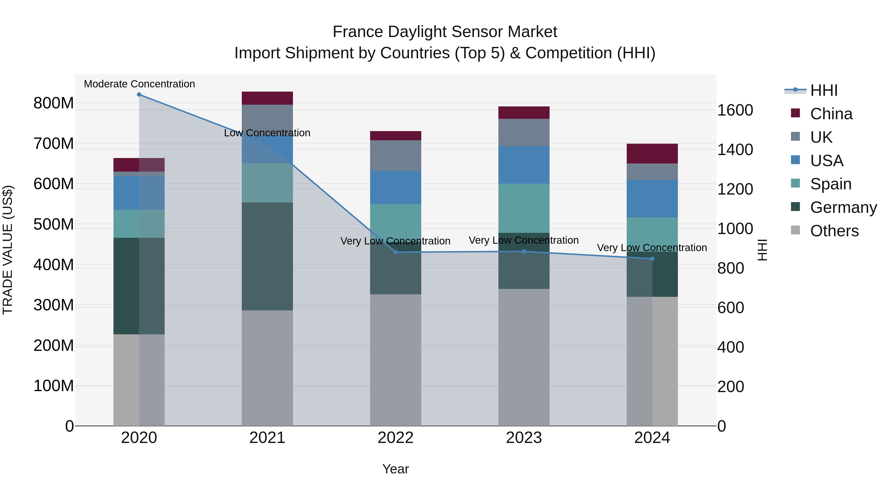 France Daylight Sensor Market Top 5 Importing Countries and Market Competition (HHI) Analysis