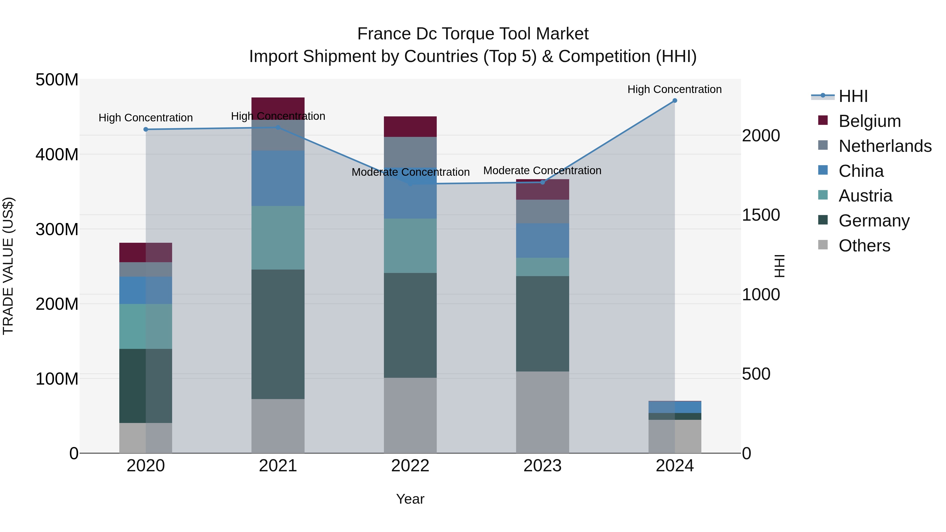 France Dc Torque Tool Market Top 5 Importing Countries and Market Competition (HHI) Analysis