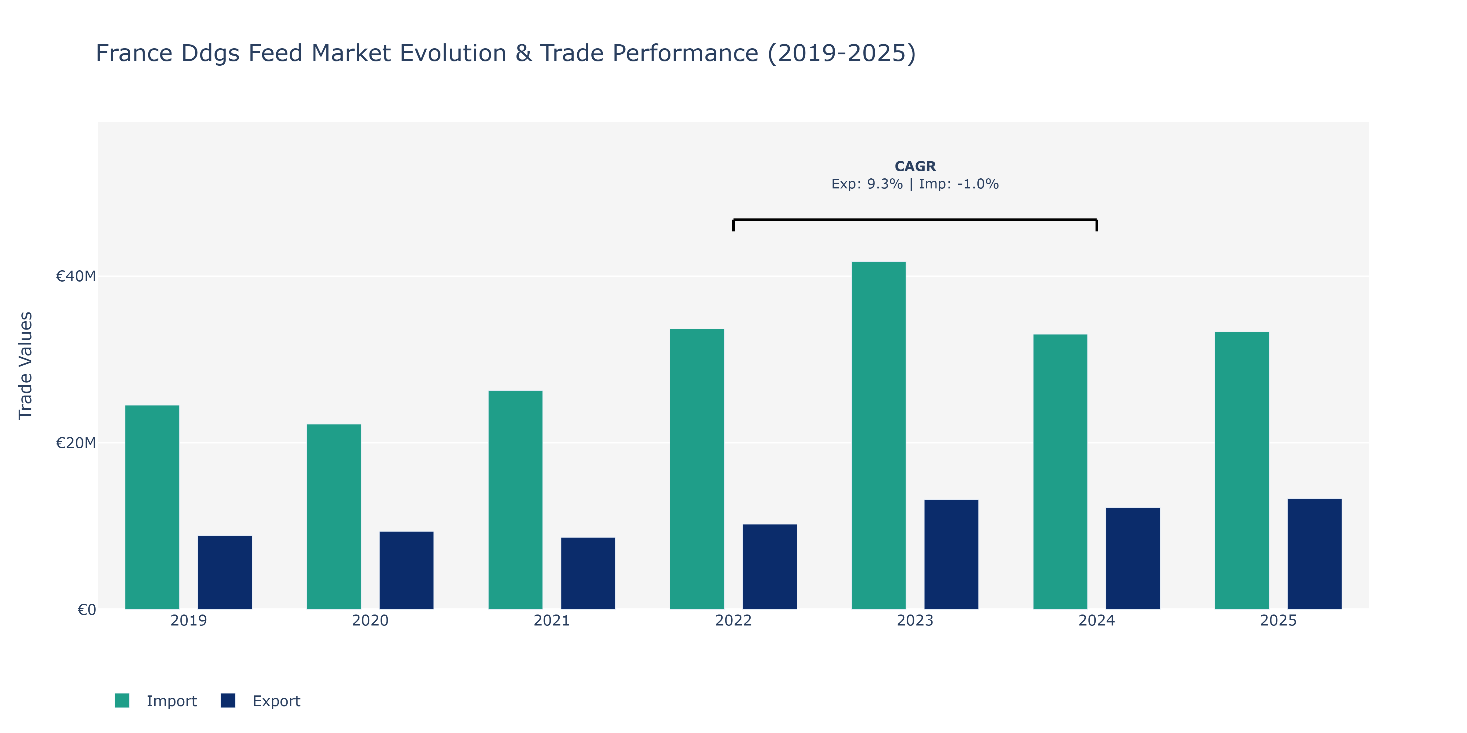 France Ddgs Feed Market: Production & Trade Performance (2019-2025) Size