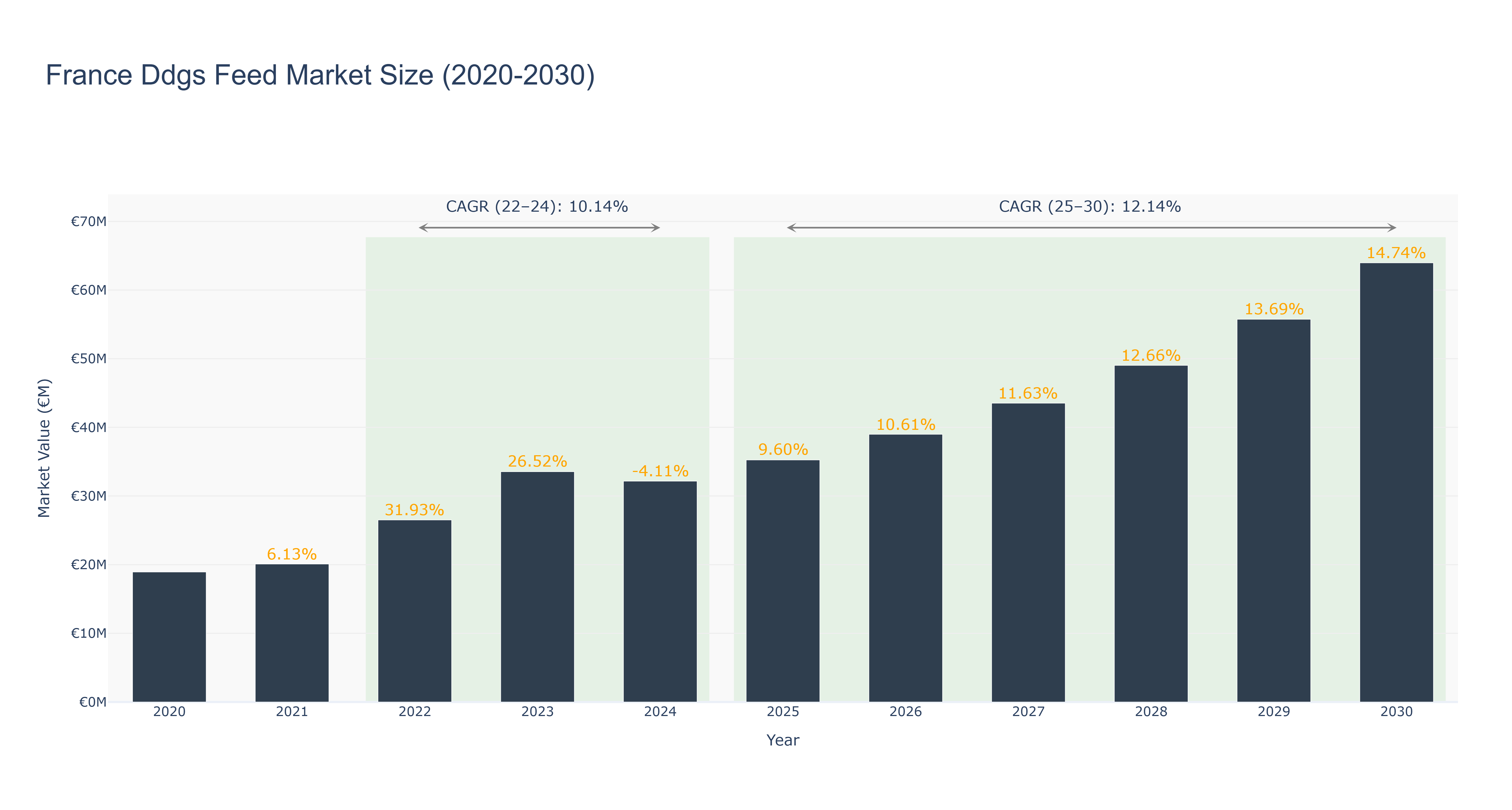 France Ddgs Feed Market Size (2020-2030) Size