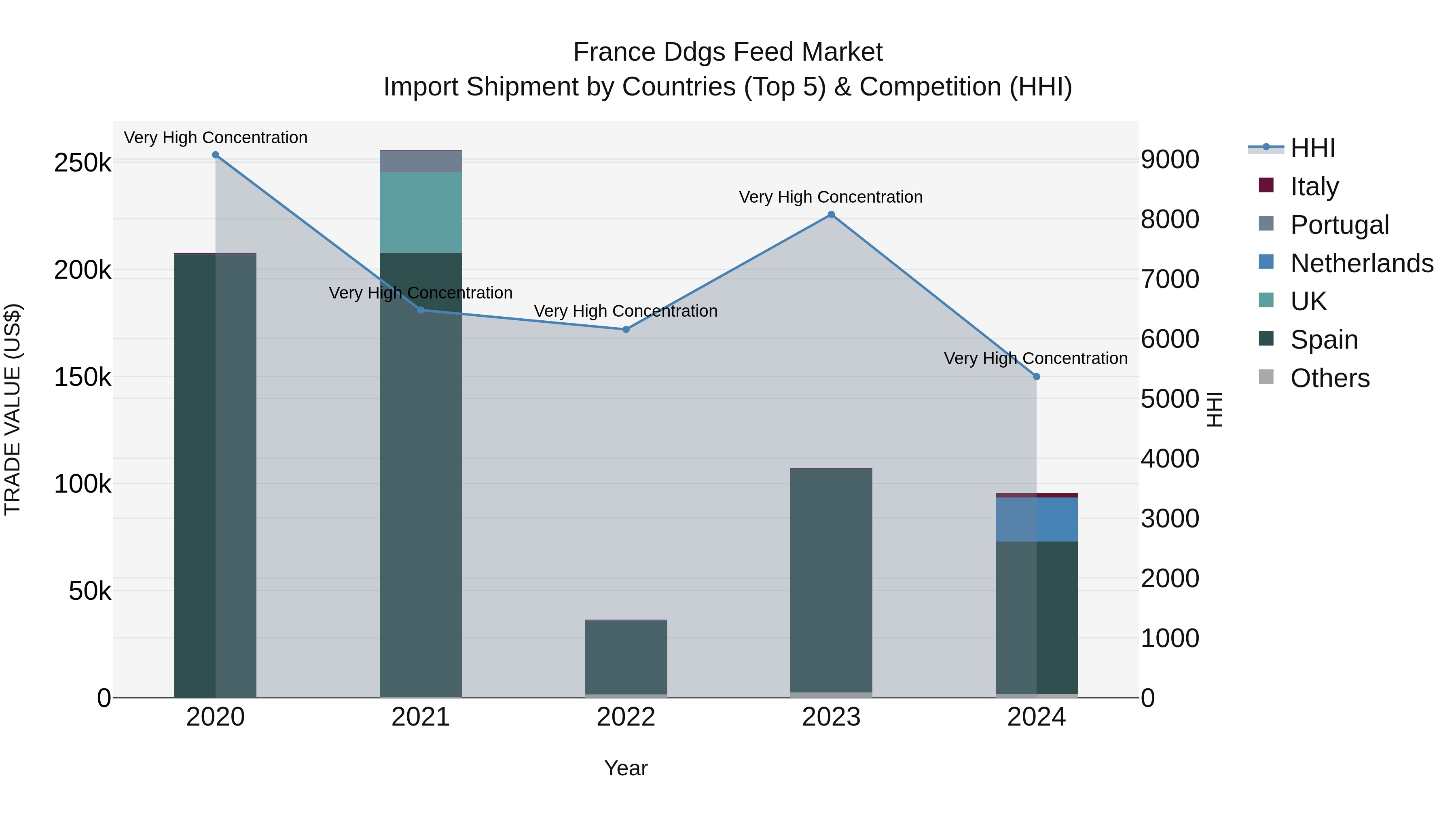 France Ddgs Feed Market Top 5 Importing Countries and Market Competition (HHI) Analysis