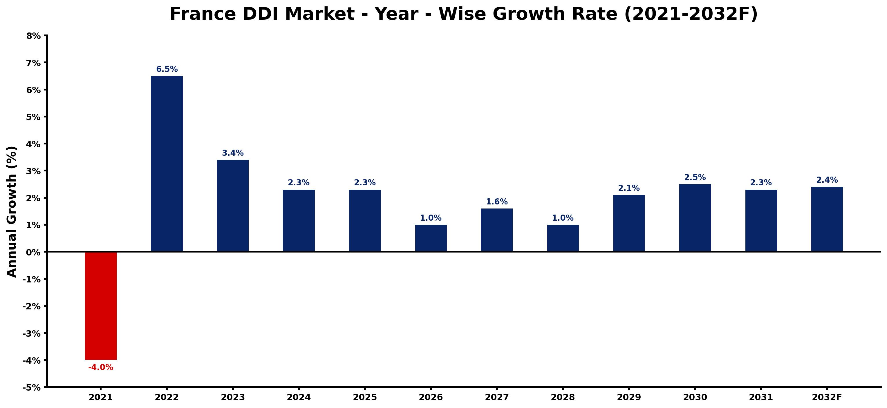 France DDI Market Year-wise Growth Rate and Key Drivers