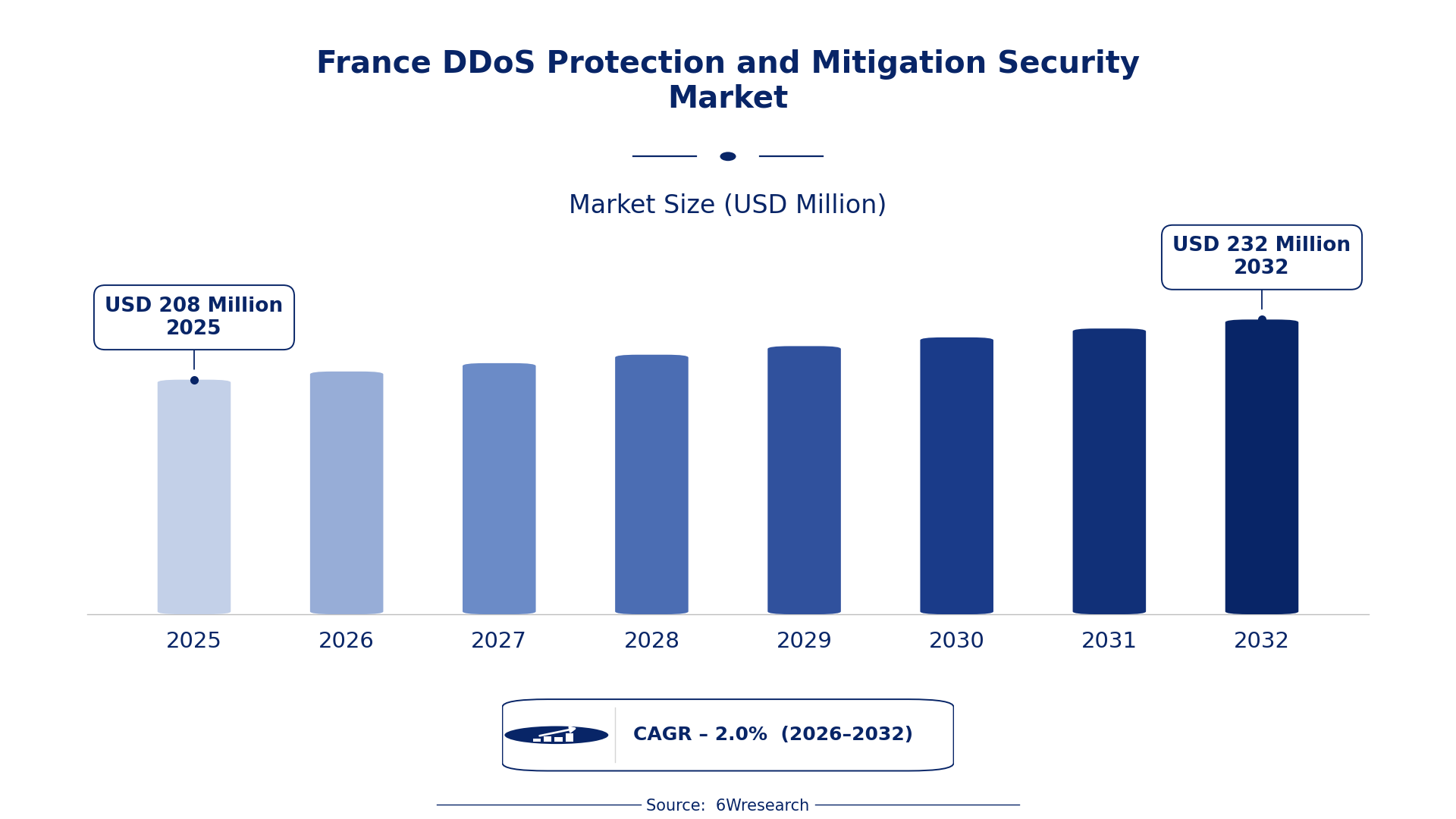 France DDoS Protection and Mitigation Security Market Size & Growth Rate (2026-2032)