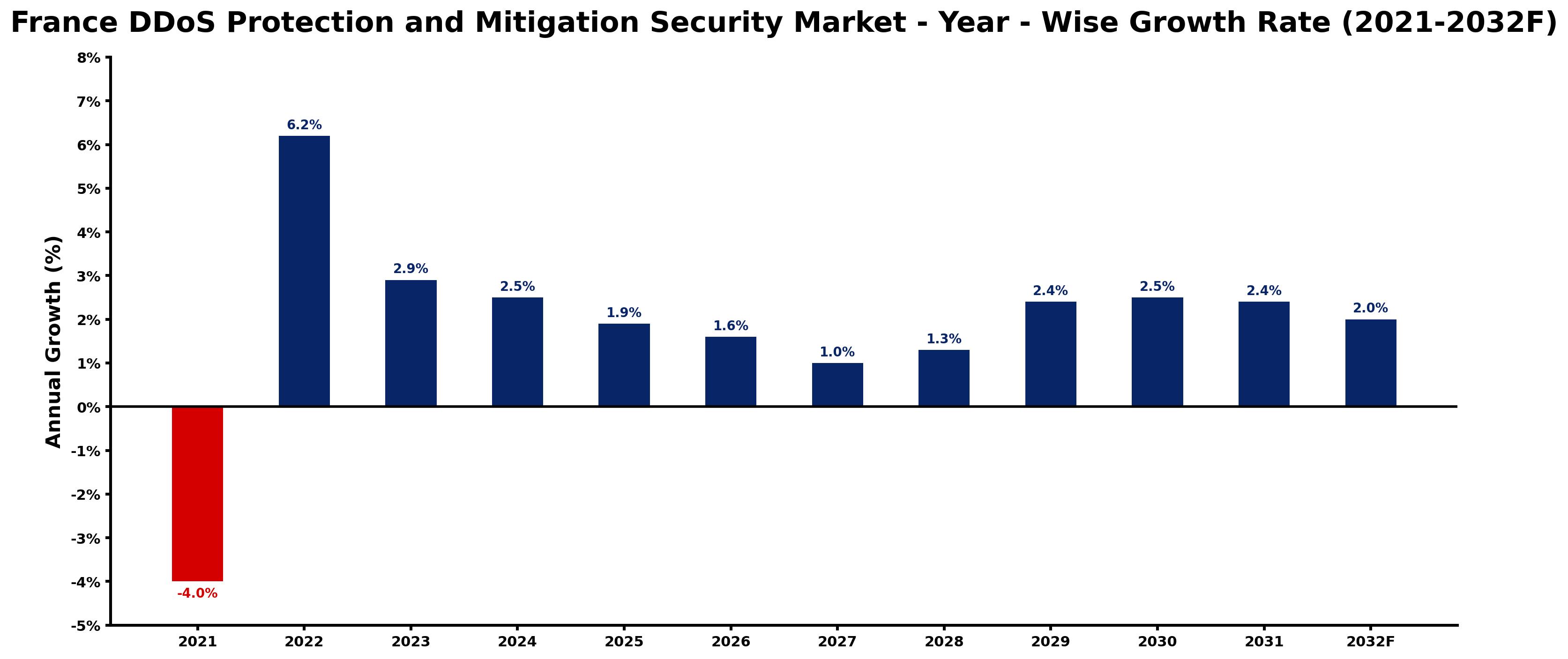 France DDoS Protection and Mitigation Security Market Year-wise Growth Rate and Key Drivers