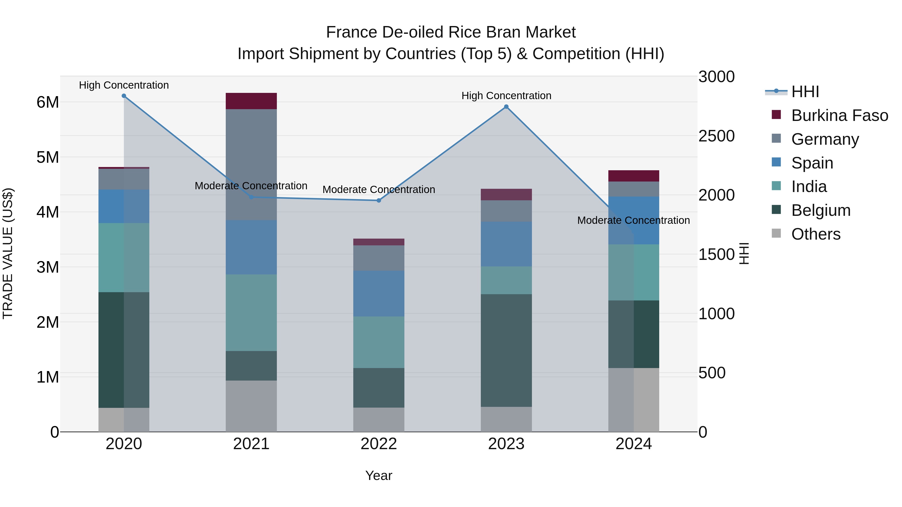 France De-oiled Rice Bran Market Top 5 Importing Countries and Market Competition (HHI) Analysis