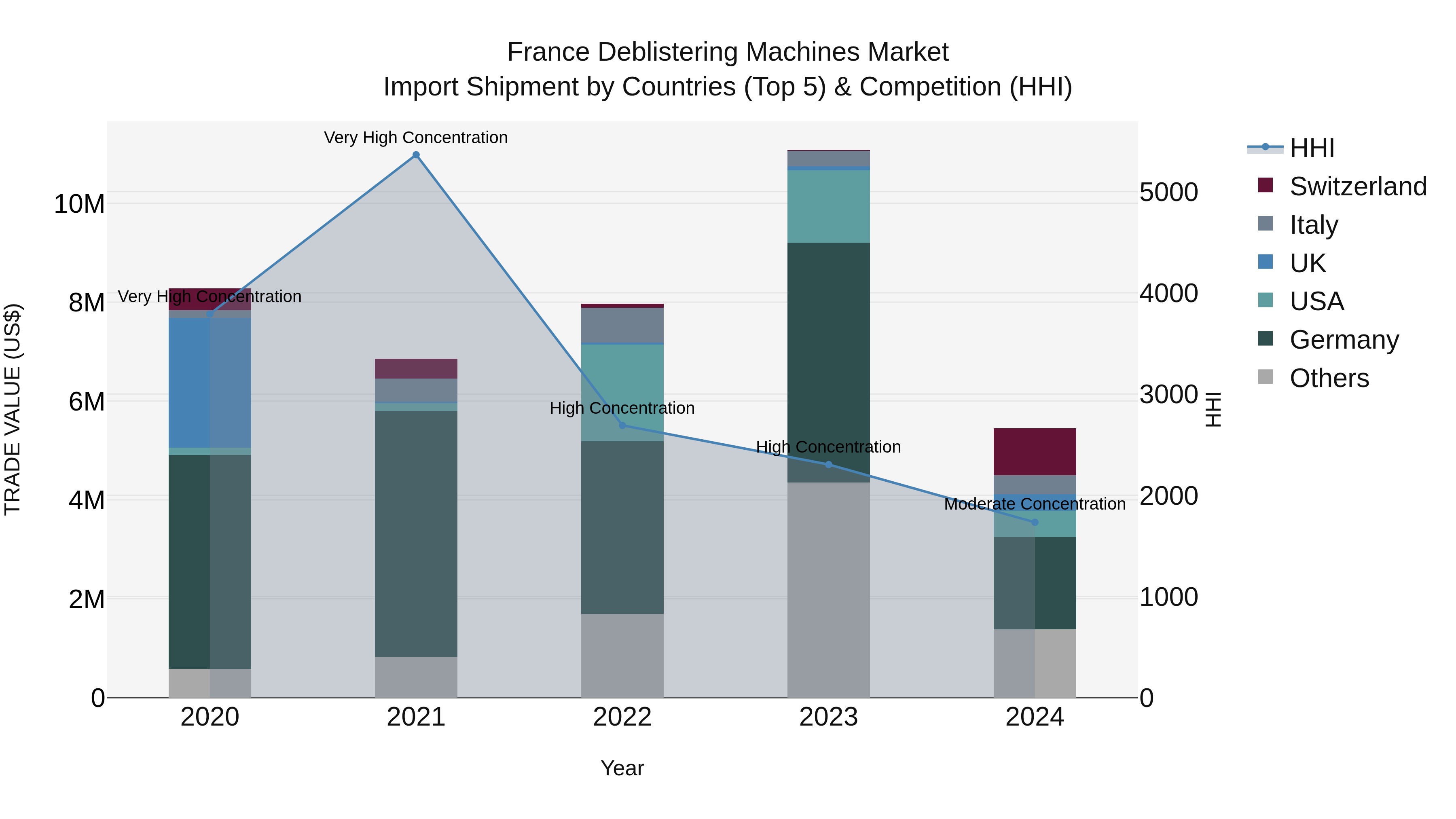 France Deblistering Machines Market Top 5 Importing Countries and Market Competition (HHI) Analysis