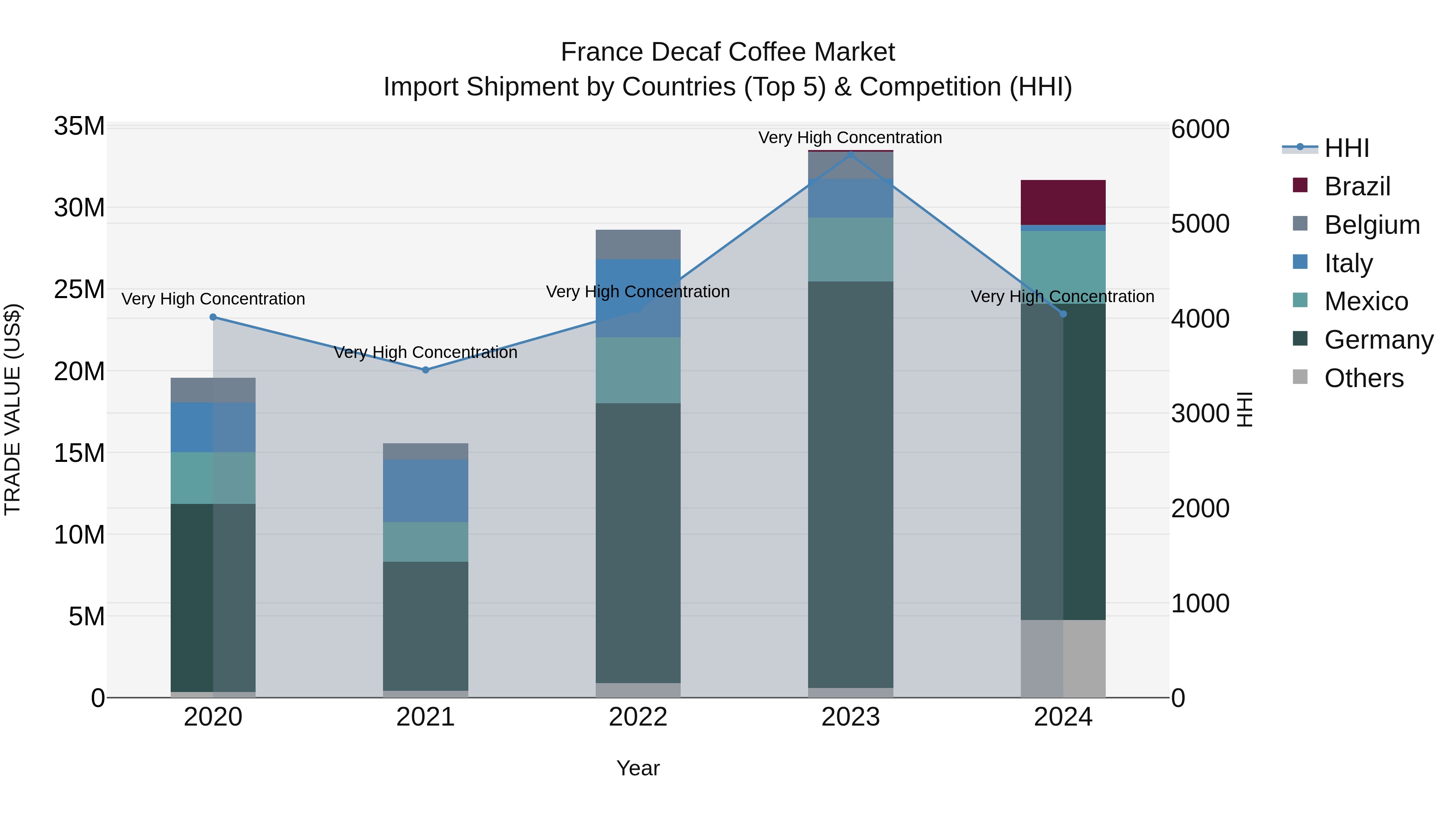 France Decaf Coffee Market Top 5 Importing Countries and Market Competition (HHI) Analysis