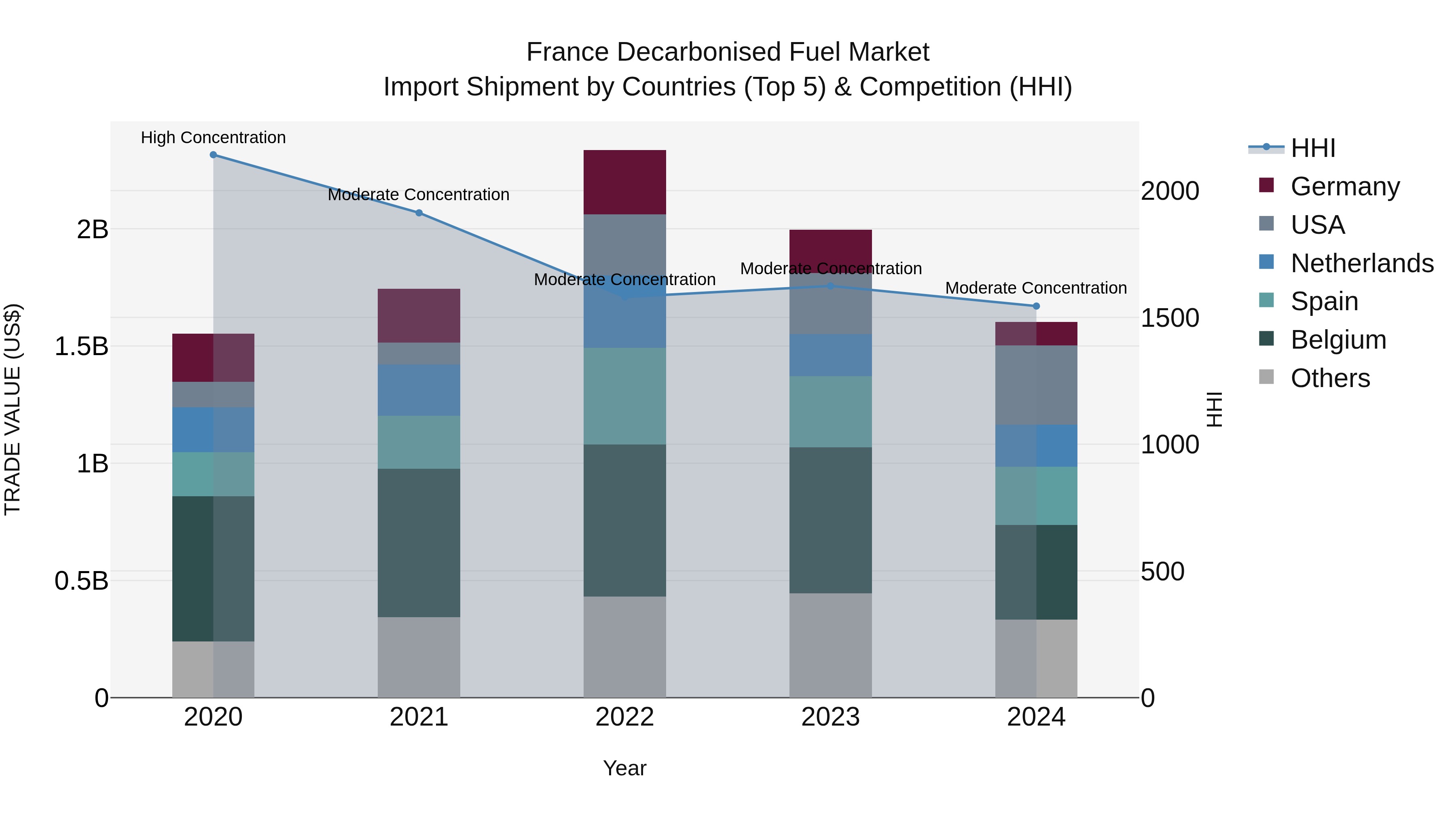 France Decarbonised Fuel Market Top 5 Importing Countries and Market Competition (HHI) Analysis