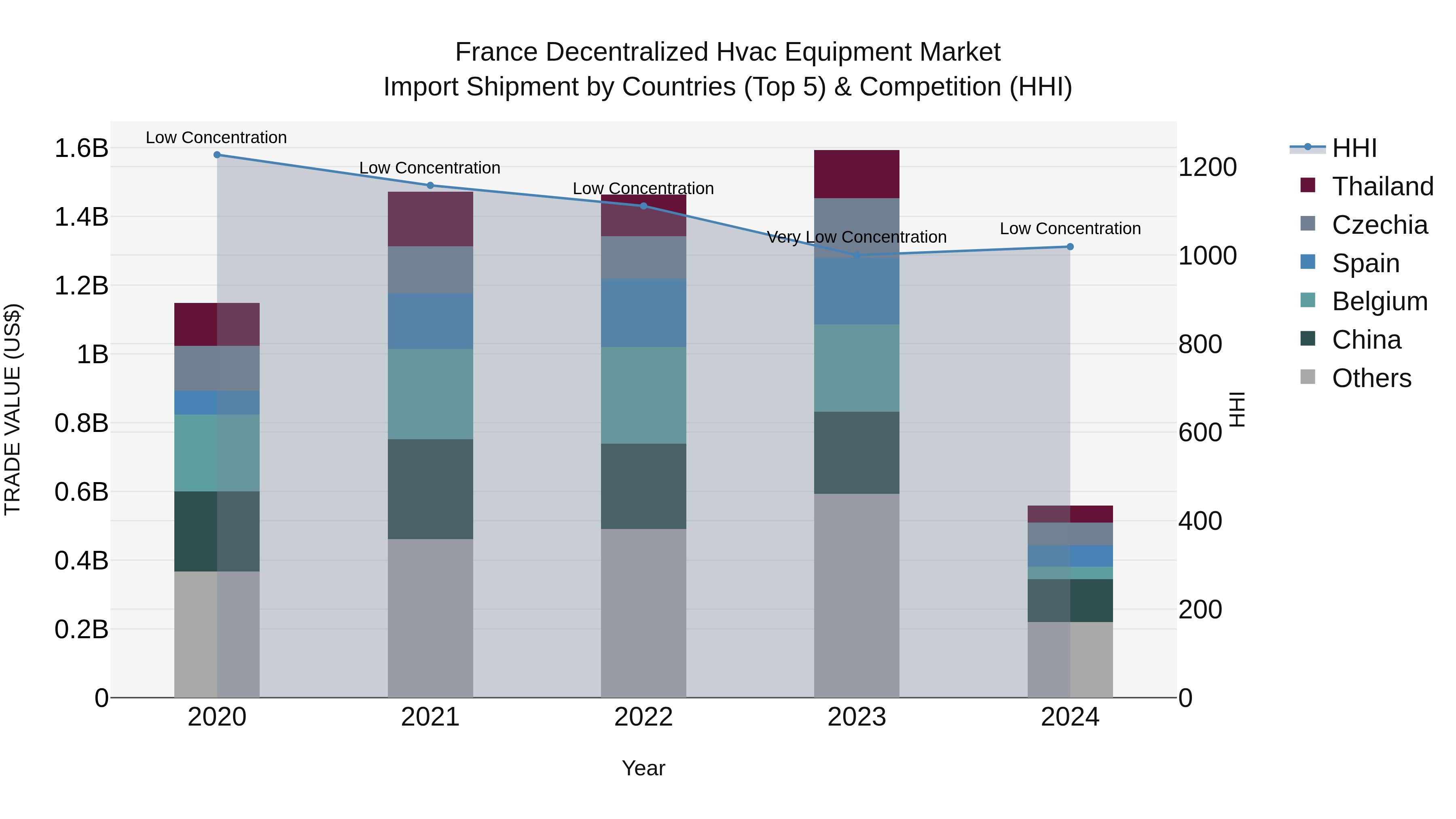 France Decentralized Hvac Equipment Market Top 5 Importing Countries and Market Competition (HHI) Analysis
