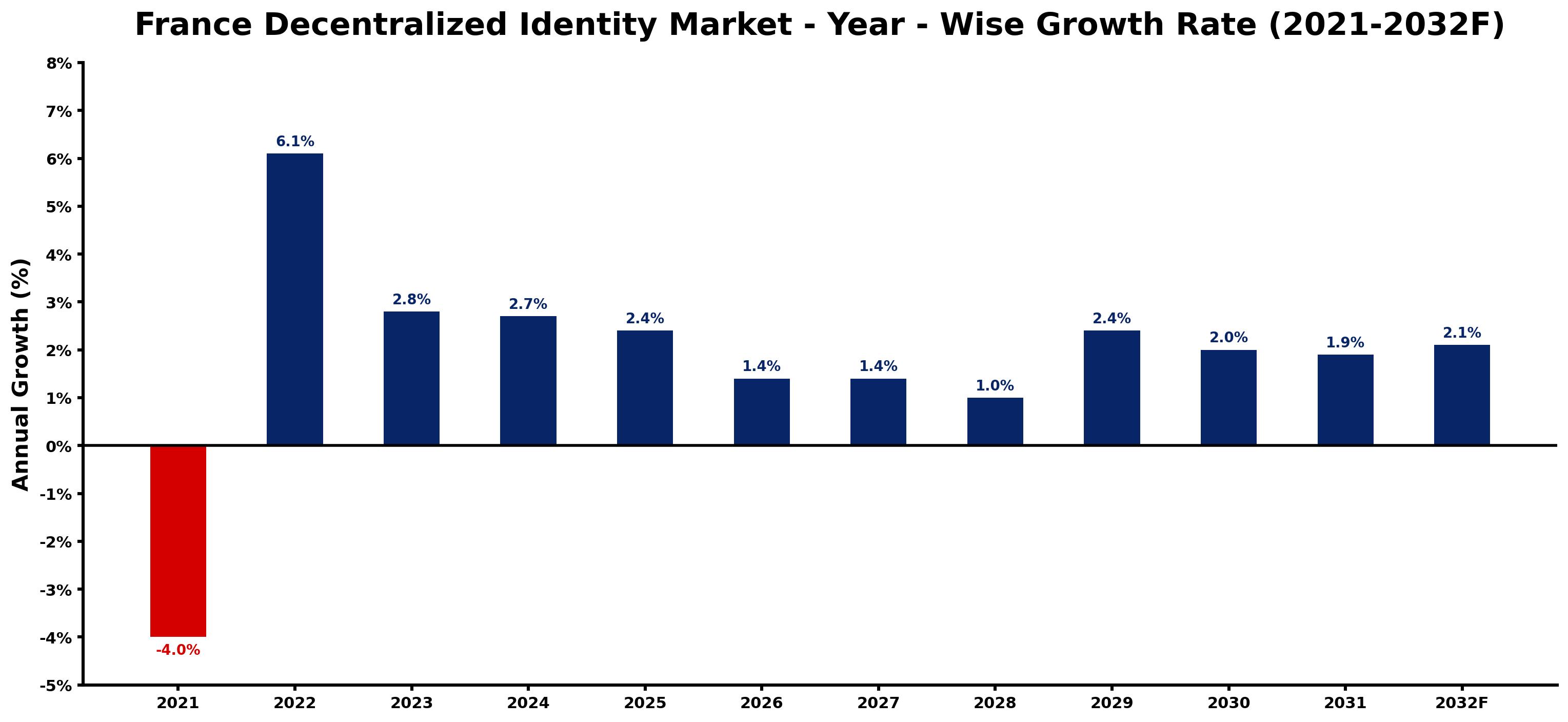 France Decentralized Identity Market Year-wise Growth Rate and Key Drivers