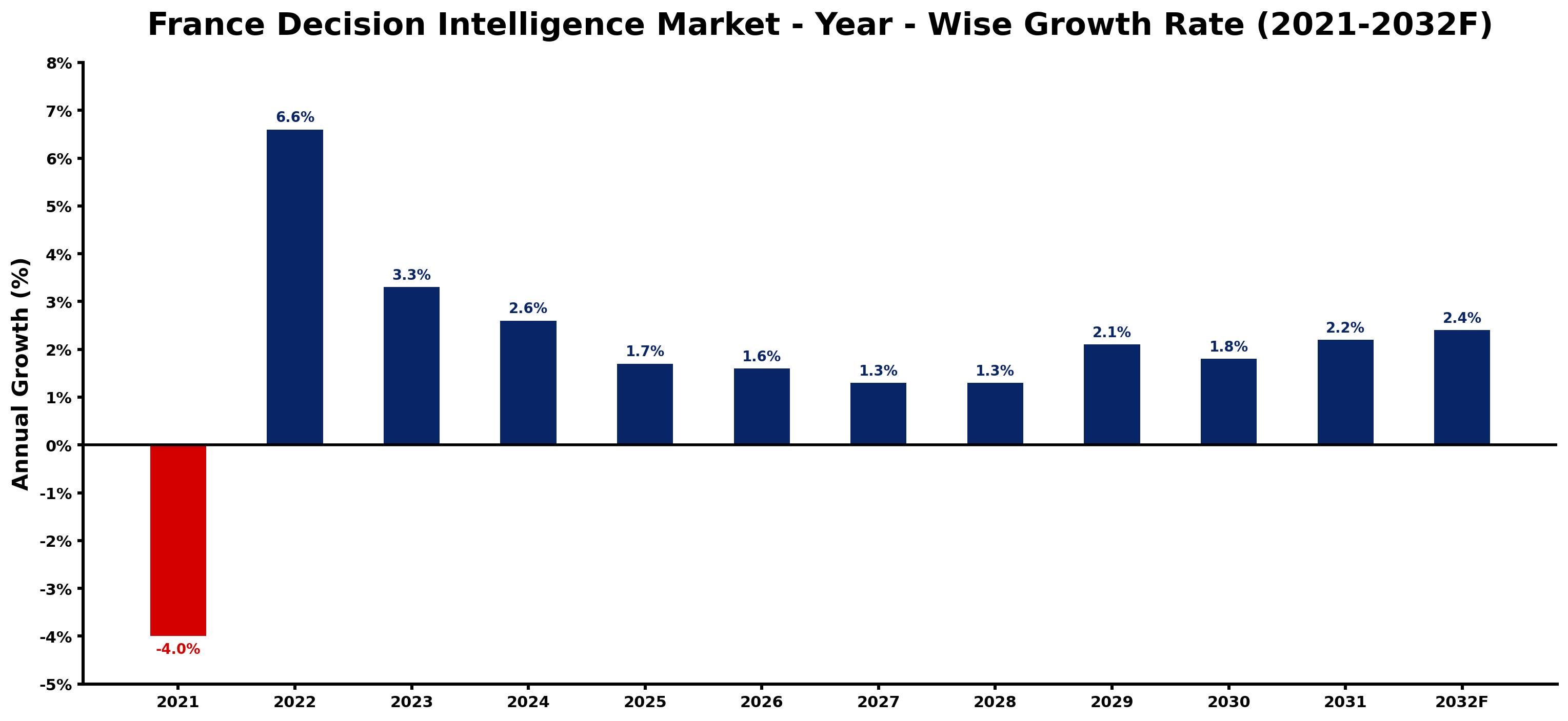 France Decision Intelligence Market Year-wise Growth Rate and Key Drivers