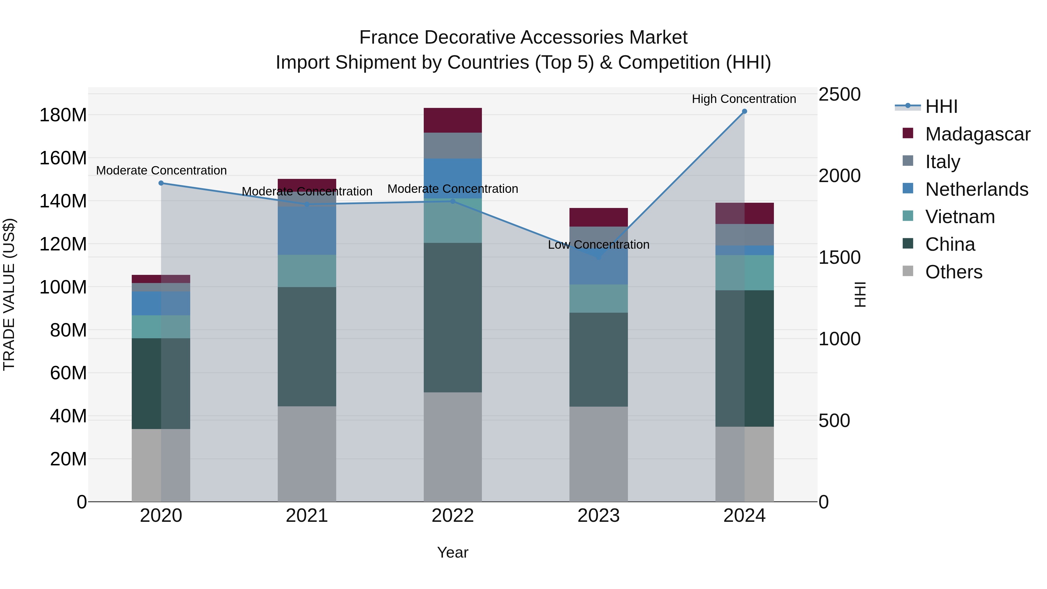 France Decorative Accessories Market Top 5 Importing Countries and Market Competition (HHI) Analysis