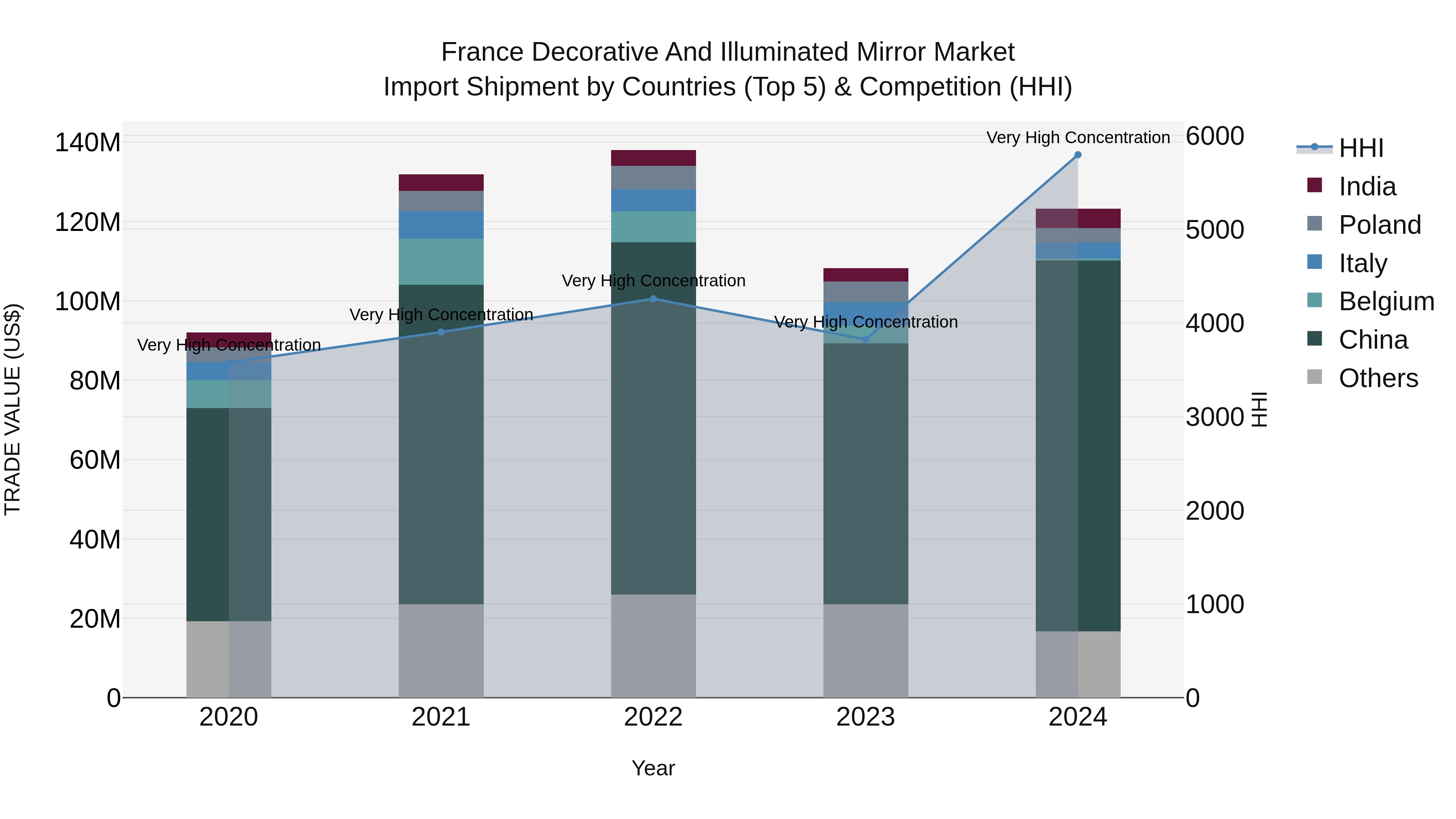 France Decorative and Illuminated Mirror Market Top 5 Importing Countries and Market Competition (HHI) Analysis