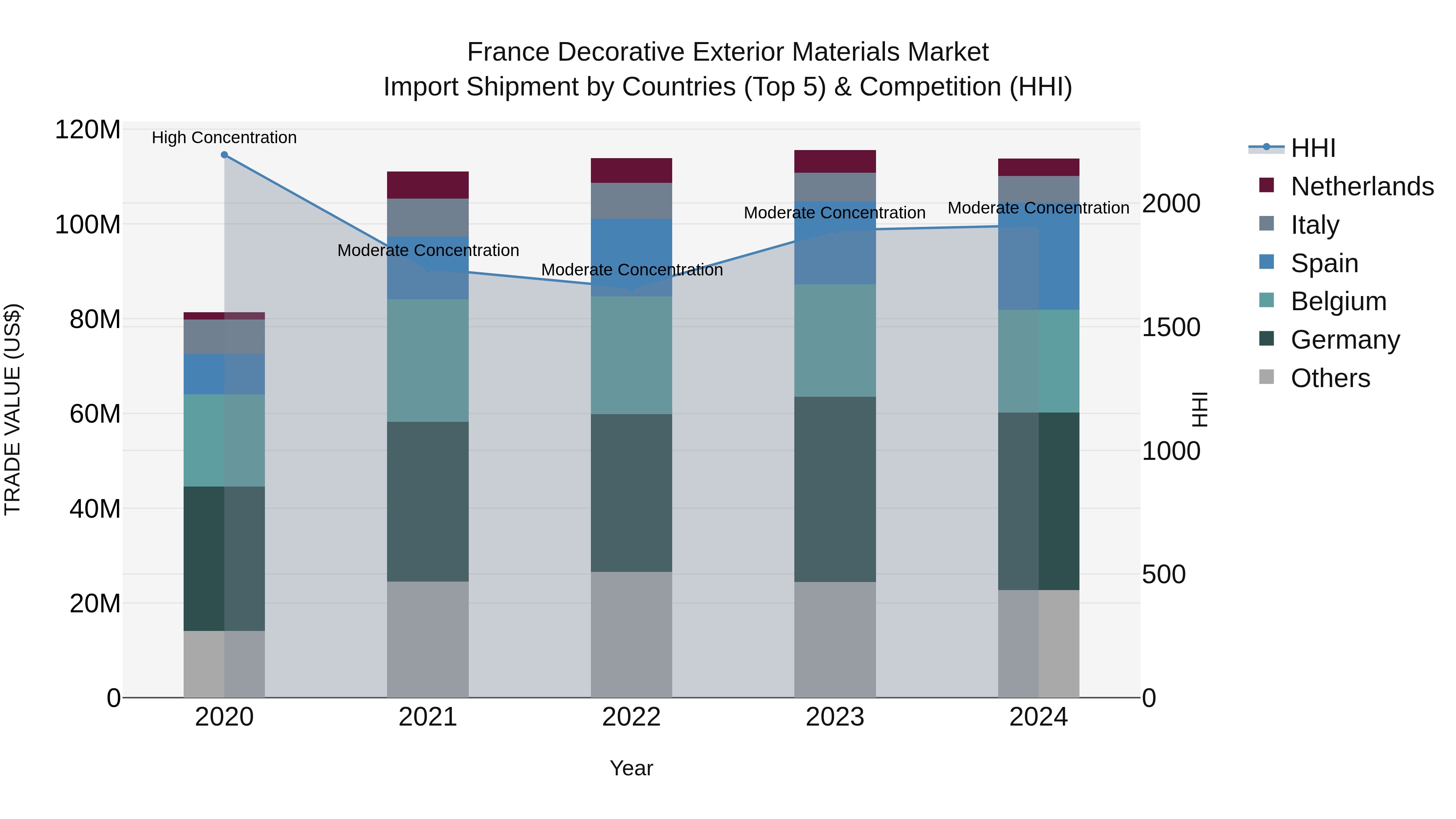France Decorative Exterior Materials Market Top 5 Importing Countries and Market Competition (HHI) Analysis