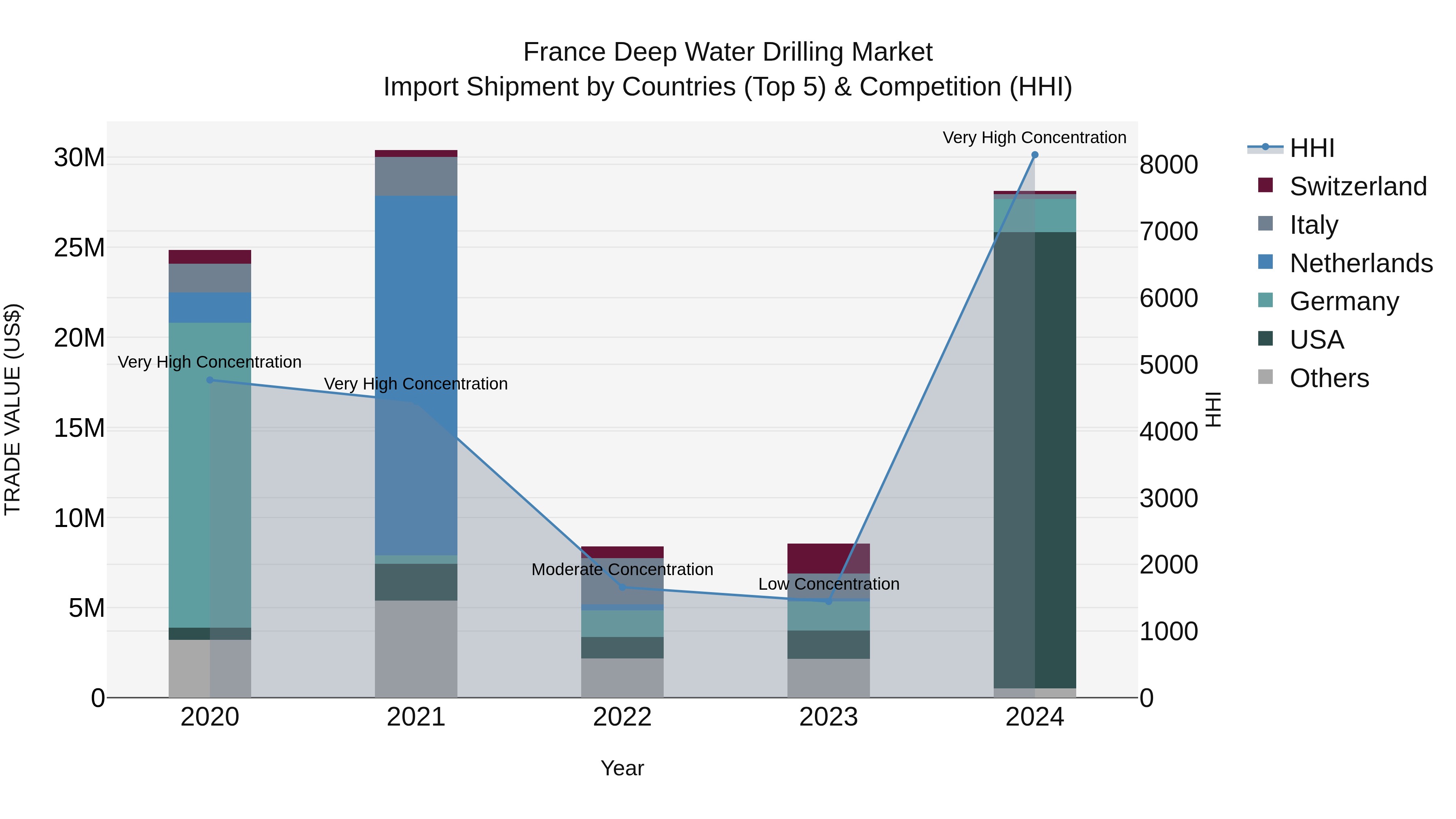 France Deep Water Drilling Market Top 5 Importing Countries and Market Competition (HHI) Analysis