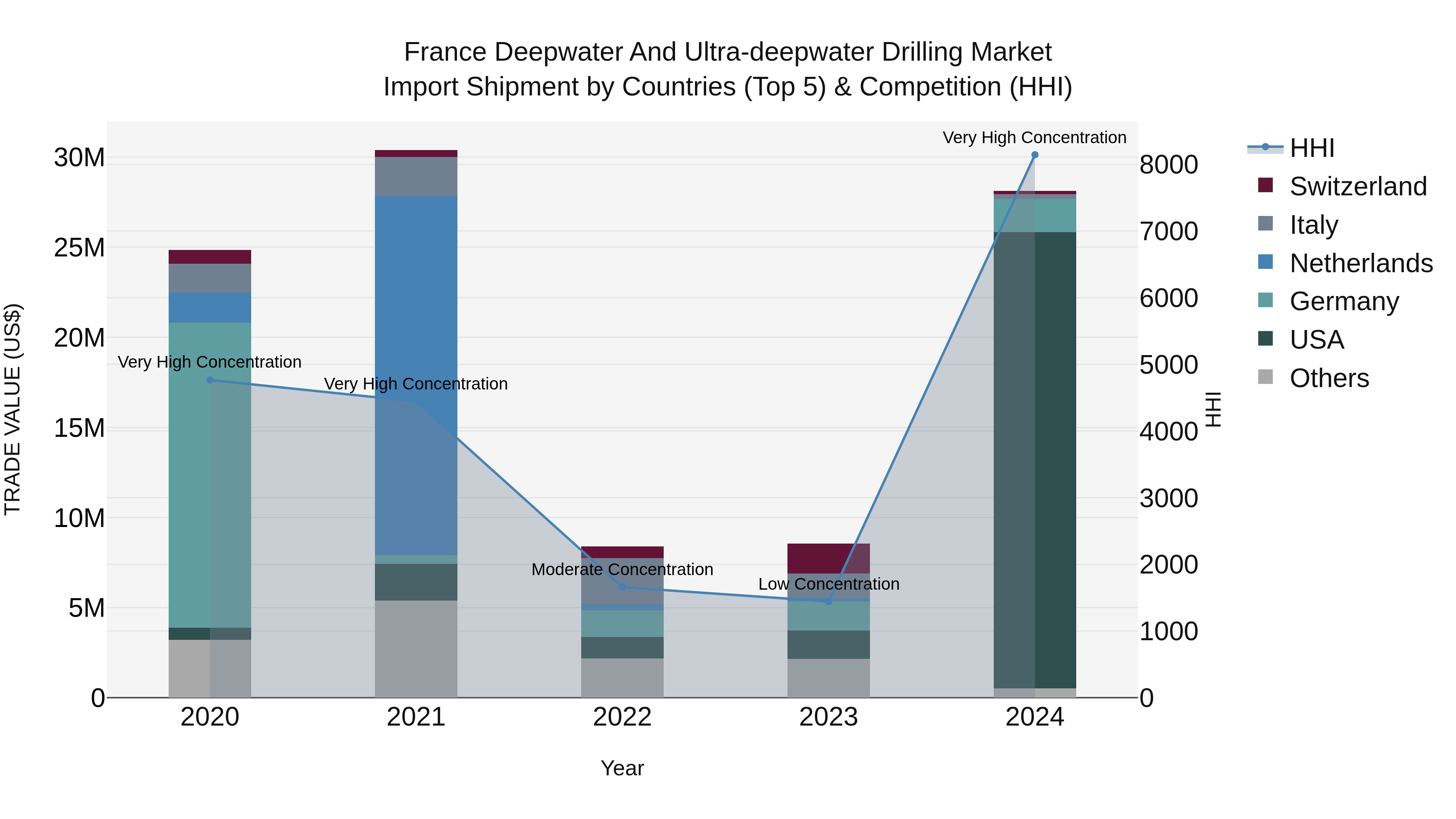 France Deepwater and Ultra-deepwater Drilling Market Top 5 Importing Countries and Market Competition (HHI) Analysis
