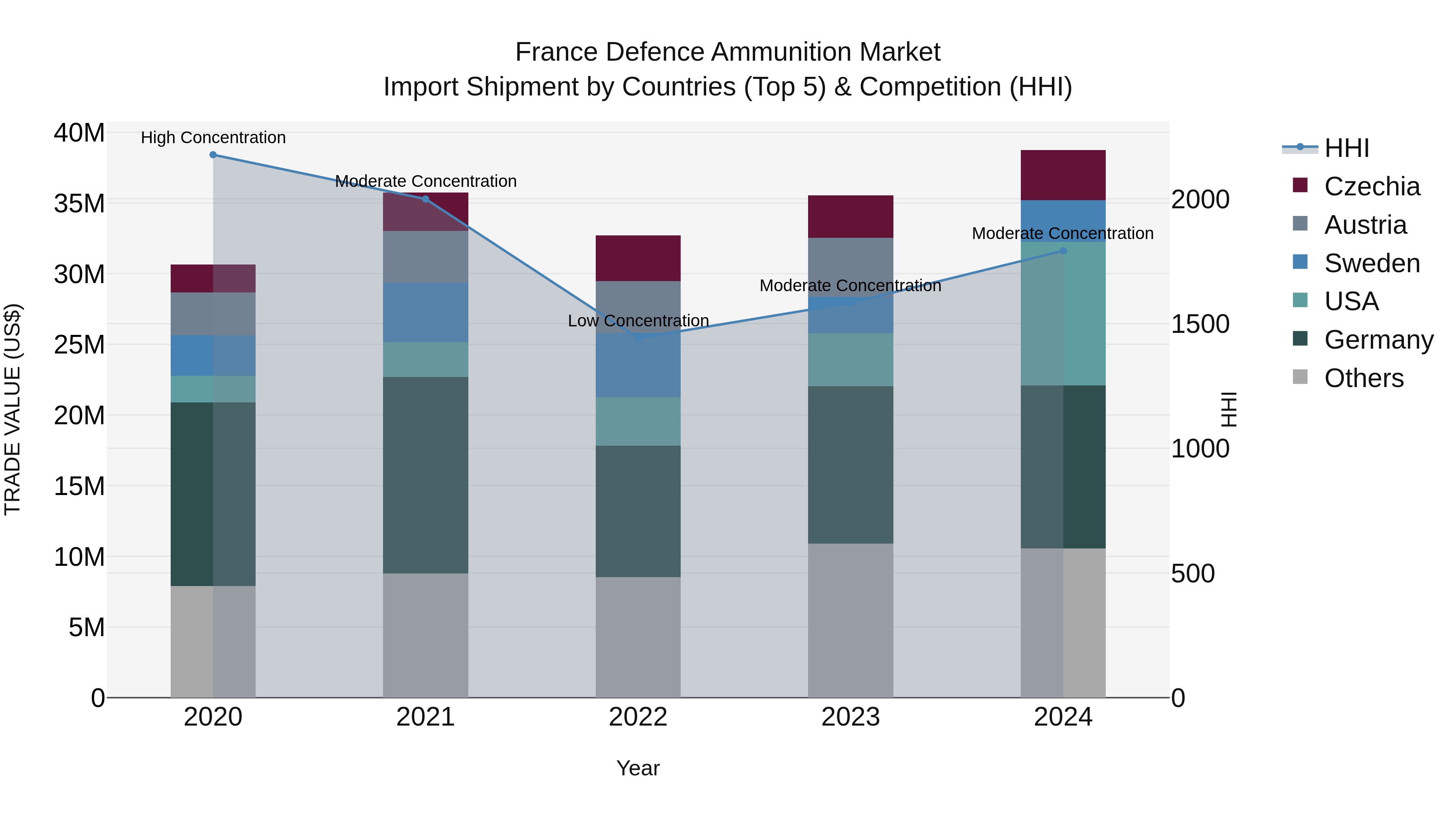 France Defence Ammunition Market Top 5 Importing Countries and Market Competition (HHI) Analysis