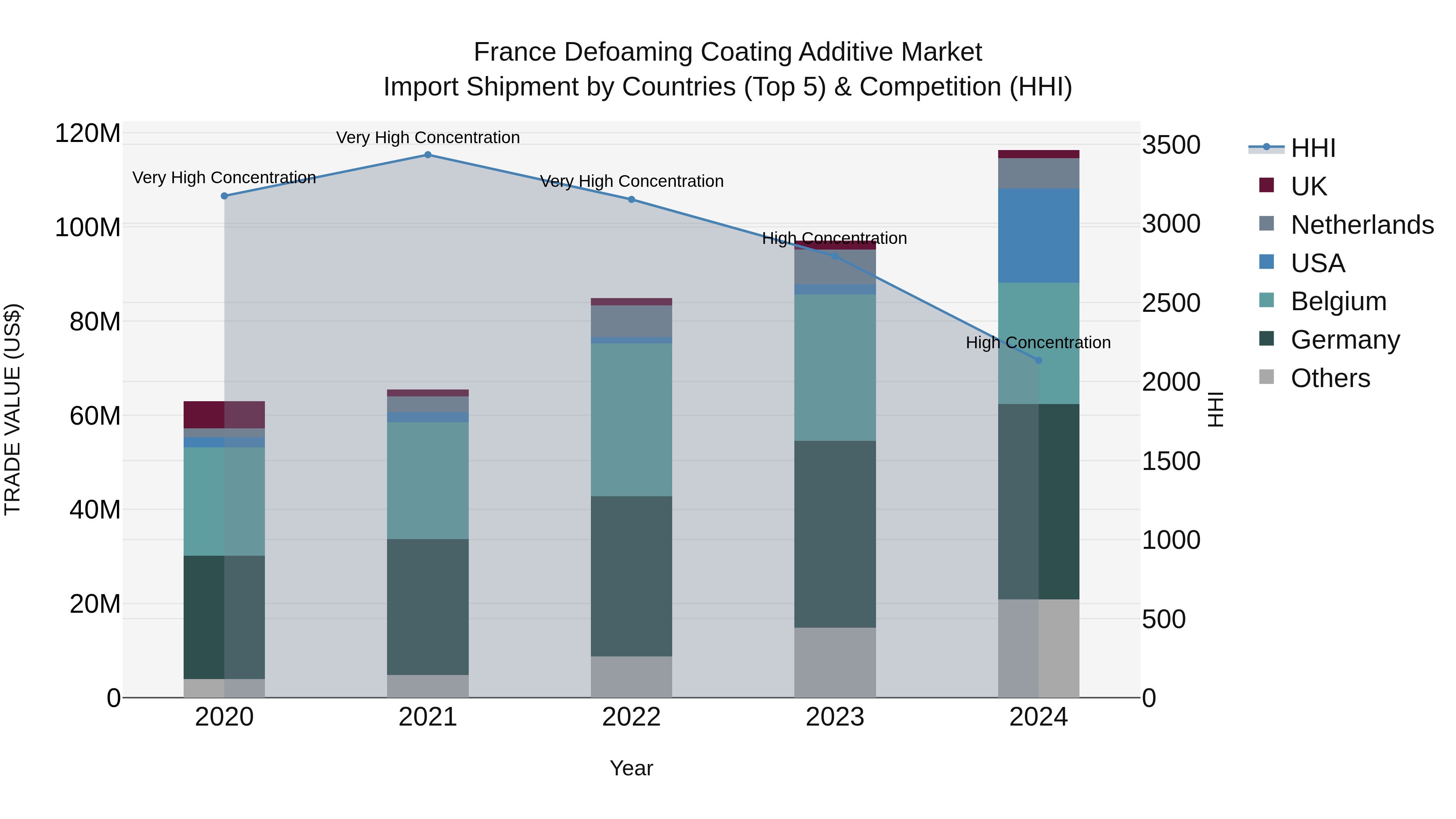 France Defoaming Coating Additive Market Top 5 Importing Countries and Market Competition (HHI) Analysis